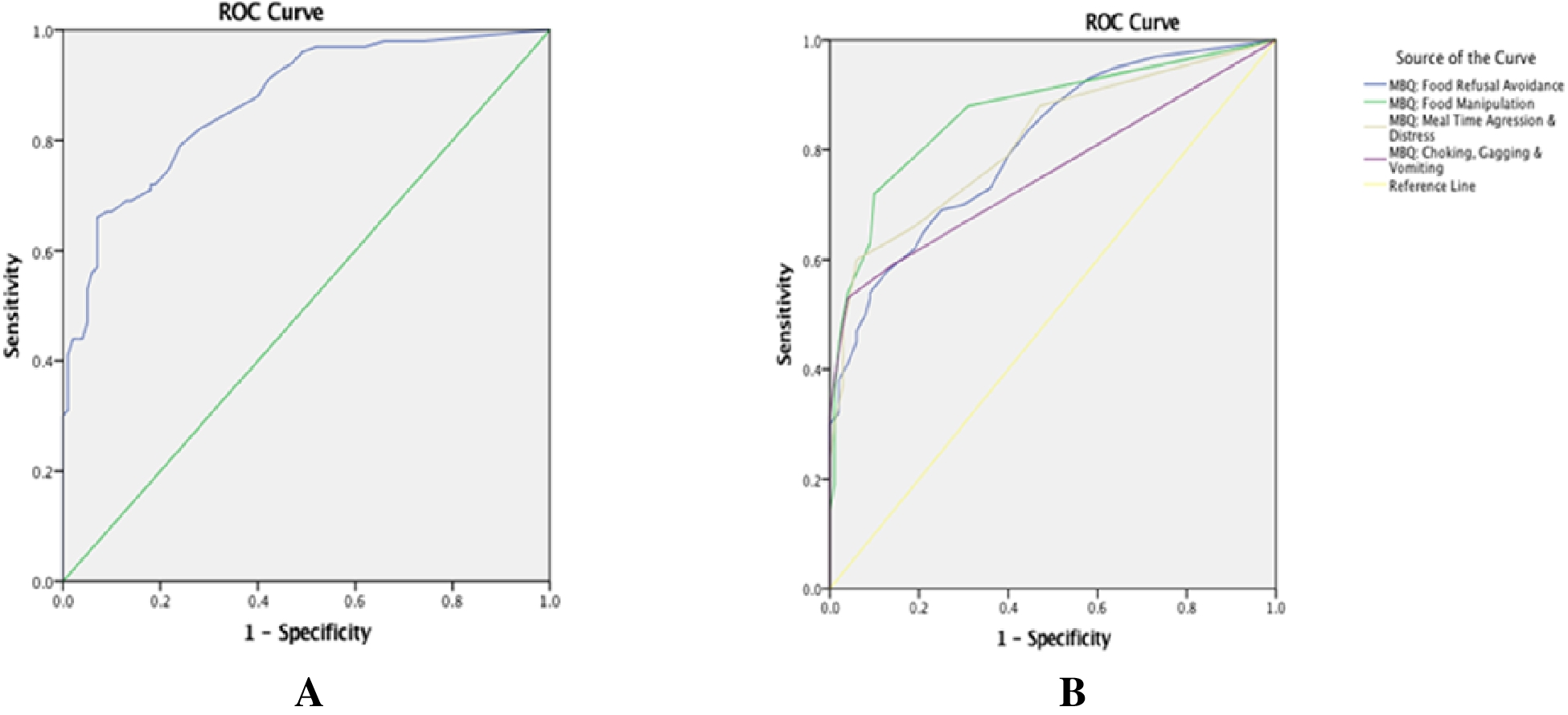 Parents’ Perceptions of the Feeding Difficulties of Their Children: the Psychometric Properties of the “Mealtime Behavior Questionnaire (MBQ)” in Greek-Cypriot Parents