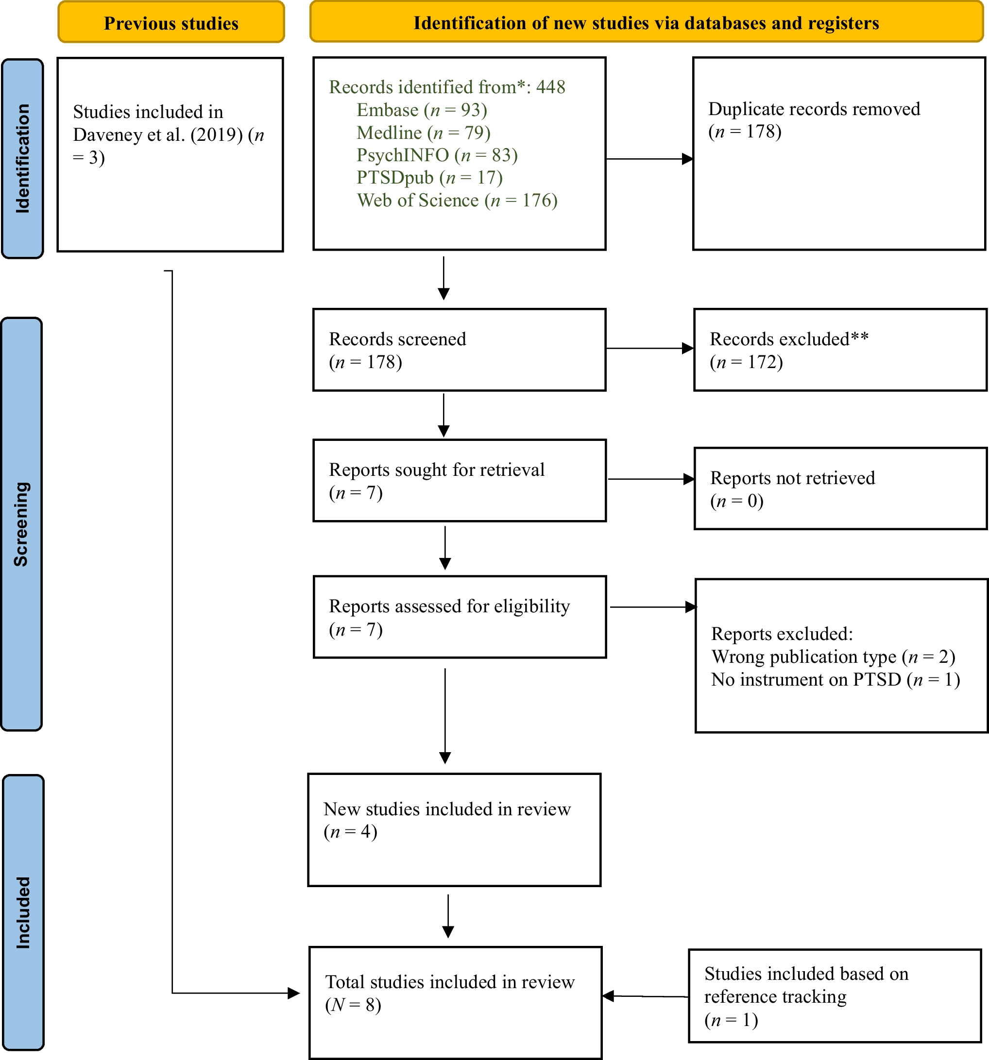 Screening and Assessment of Posttraumatic Stress Disorder in Individuals with Intellectual Disabilities: A Scoping Review