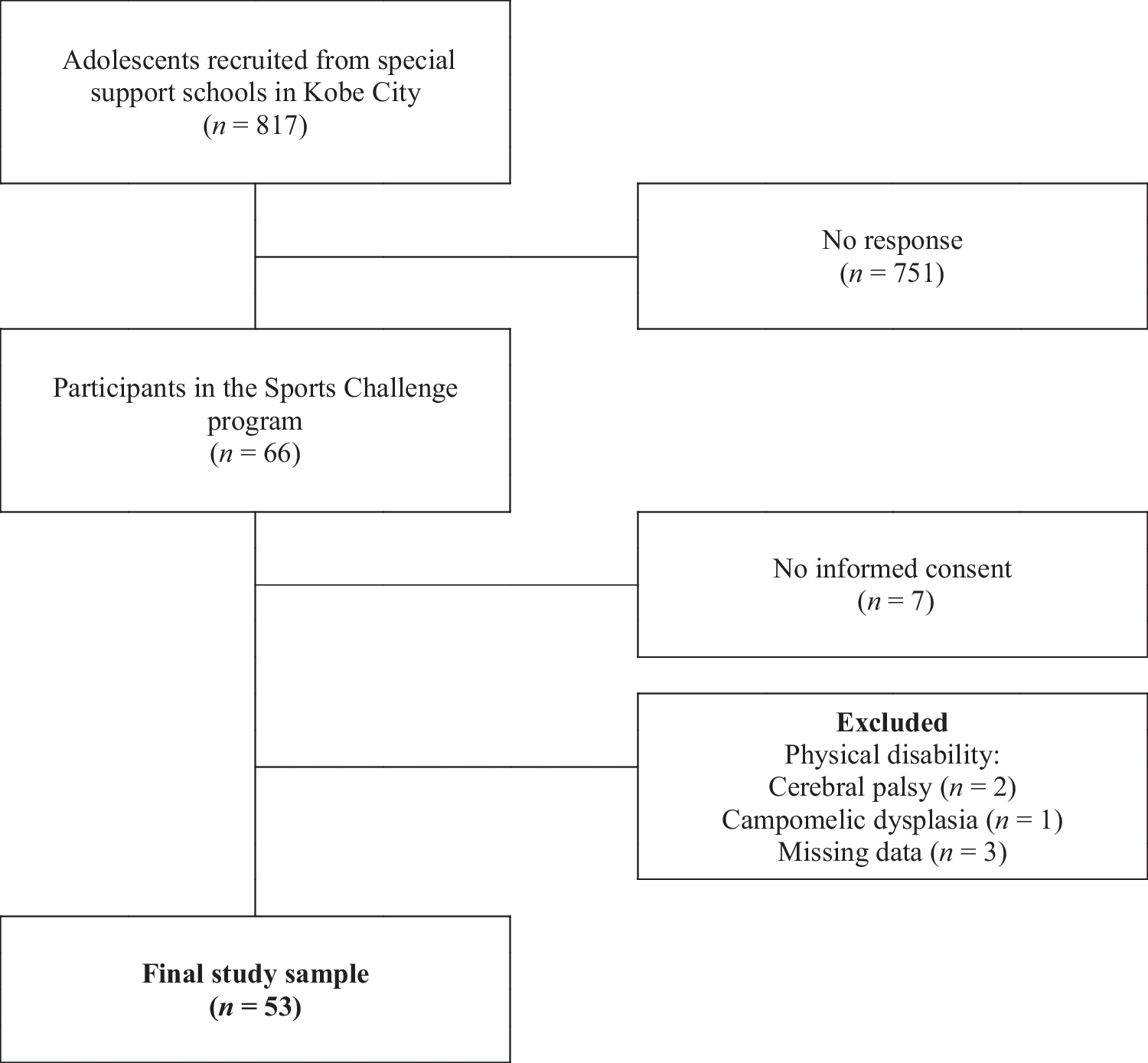 Association Between the Skeletal Muscle Mass Index and Physical Function in Adolescents with Intellectual and Developmental Disabilities