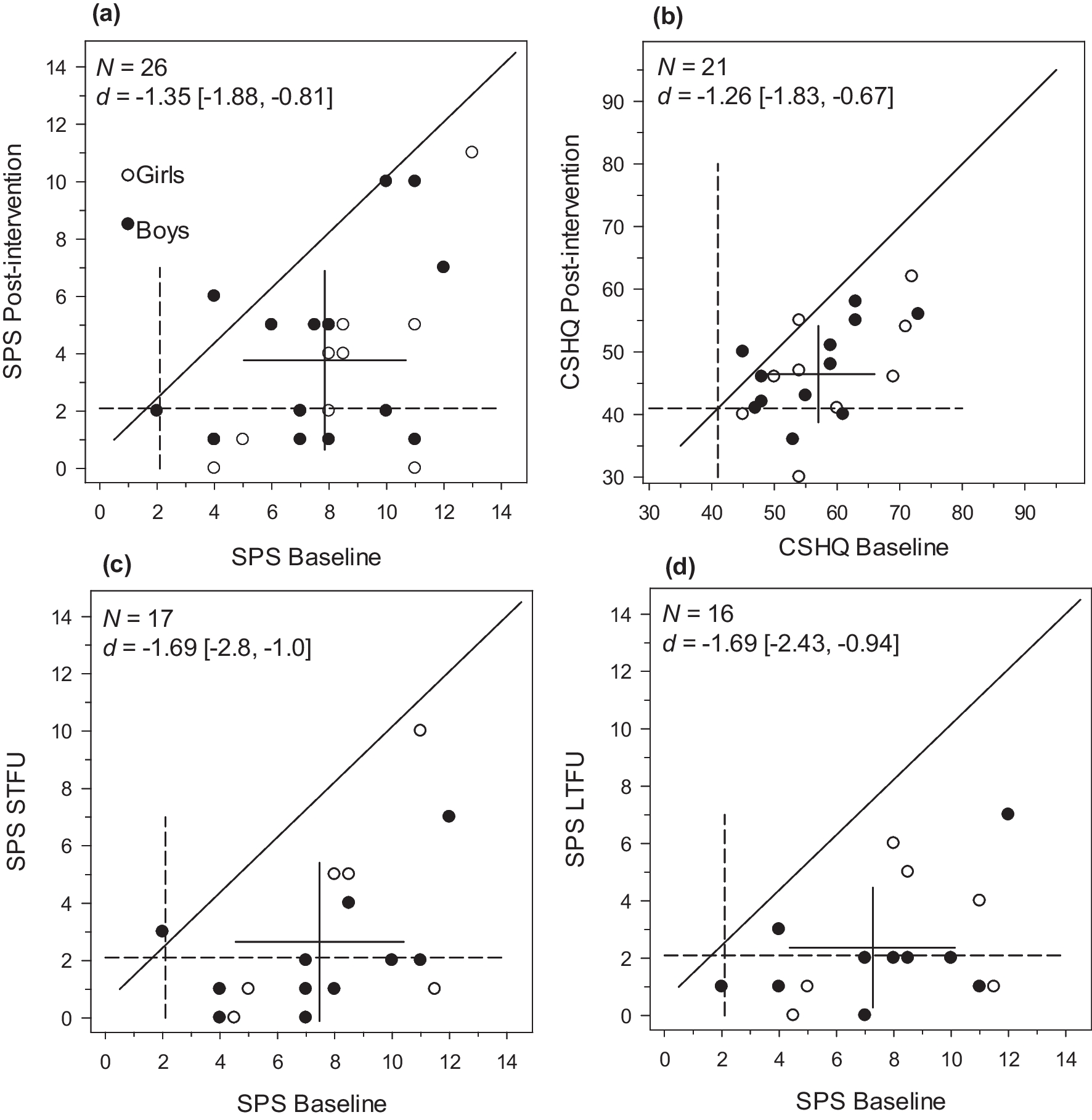 Behavioral Sleep Interventions for Children with Rare Genetic Neurodevelopmental Conditions: A Retrospective Analysis of Overall Outcomes for 26 Cases