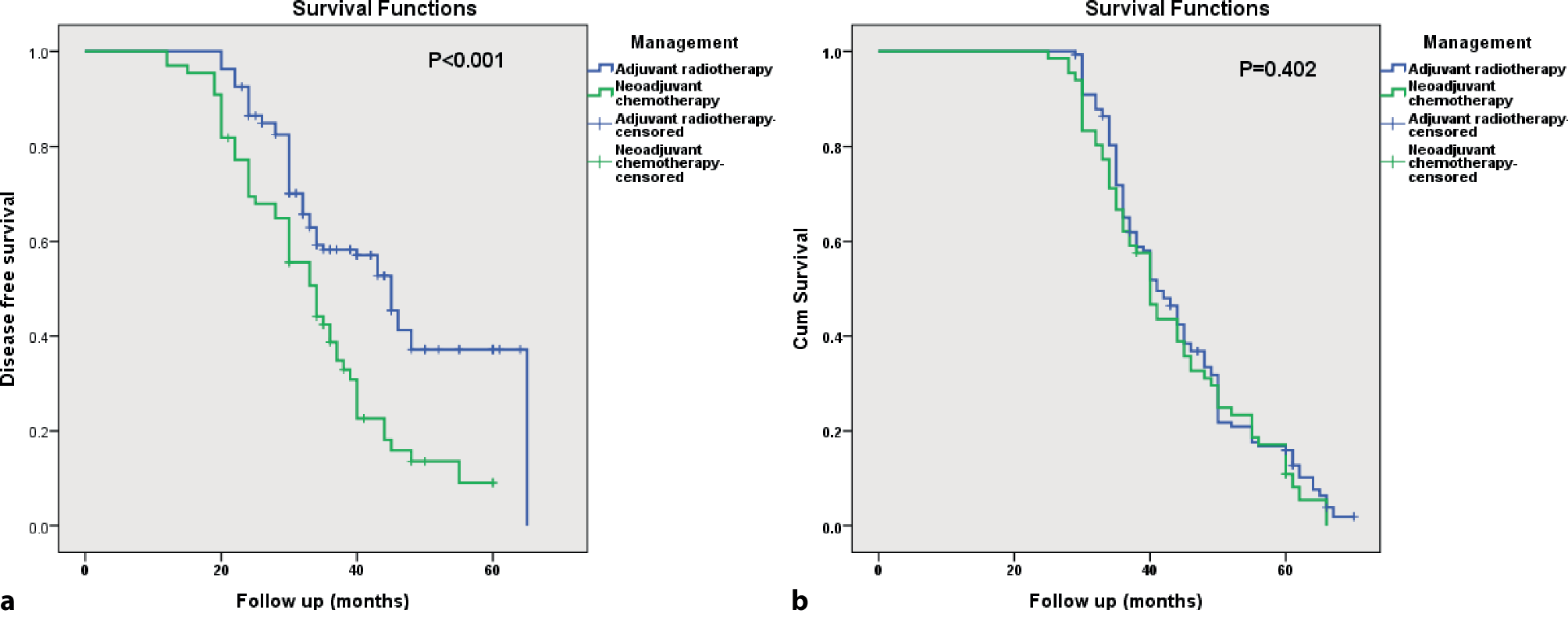Retrospective study comparing perioperative chemotherapy versus postoperative chemoradiation in resectable gastric cancer
