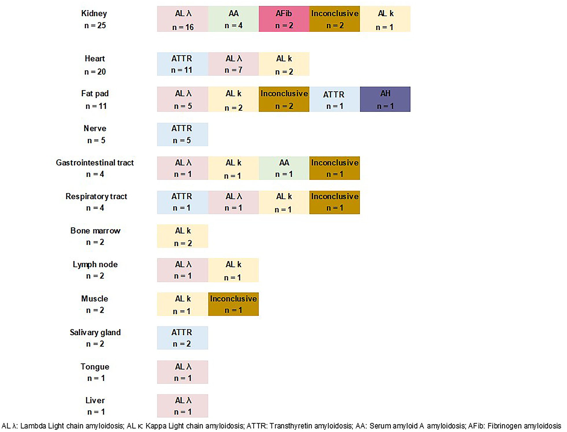 Assessing the consistency of mass spectrometry, a clinical-laboratory model, and immunohistochemistry in amyloid subtyping: a Brazilian experience