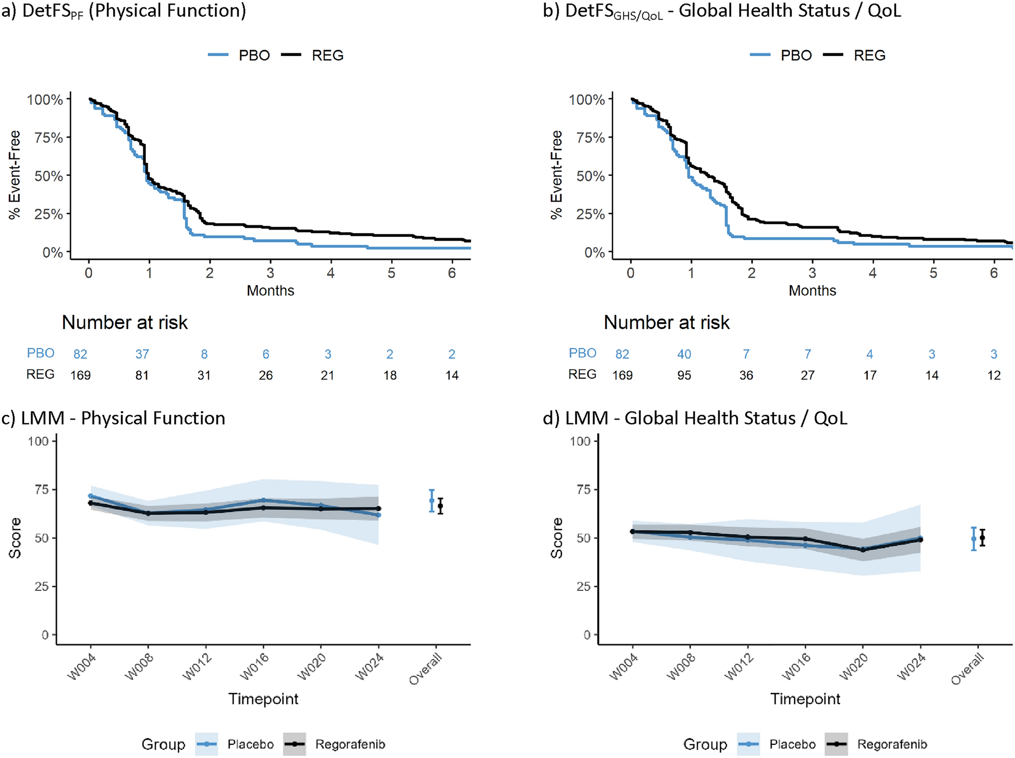 Health-related quality-of-life outcomes with regorafenib in advanced gastric and esophagogastric junction cancer: results from the INTEGRATE trials