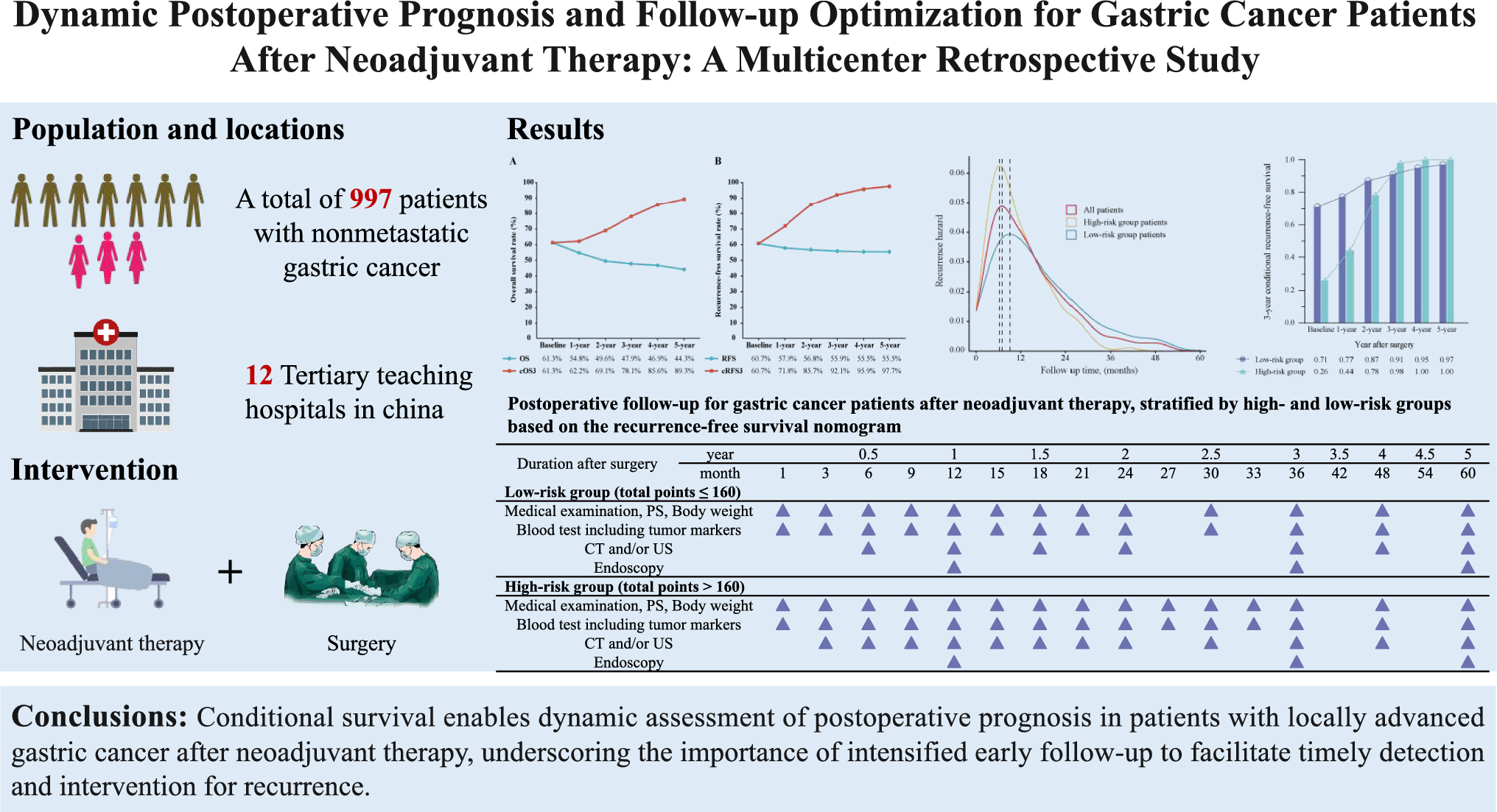 Dynamic postoperative prognosis and follow-up optimization for gastric cancer patients after neoadjuvant therapy: a multicenter retrospective study