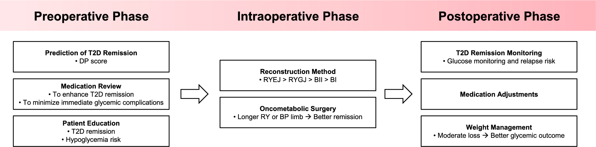 Type 2 diabetes in patients undergoing gastric cancer surgery: areas requiring disease-specific glycemic management