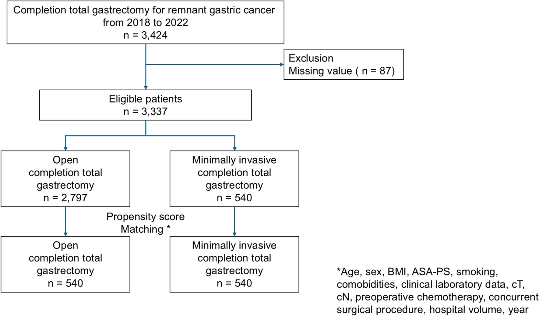 Minimally invasive versus open completion total gastrectomy for remnant gastric cancer: a nationwide propensity score-matched analysis