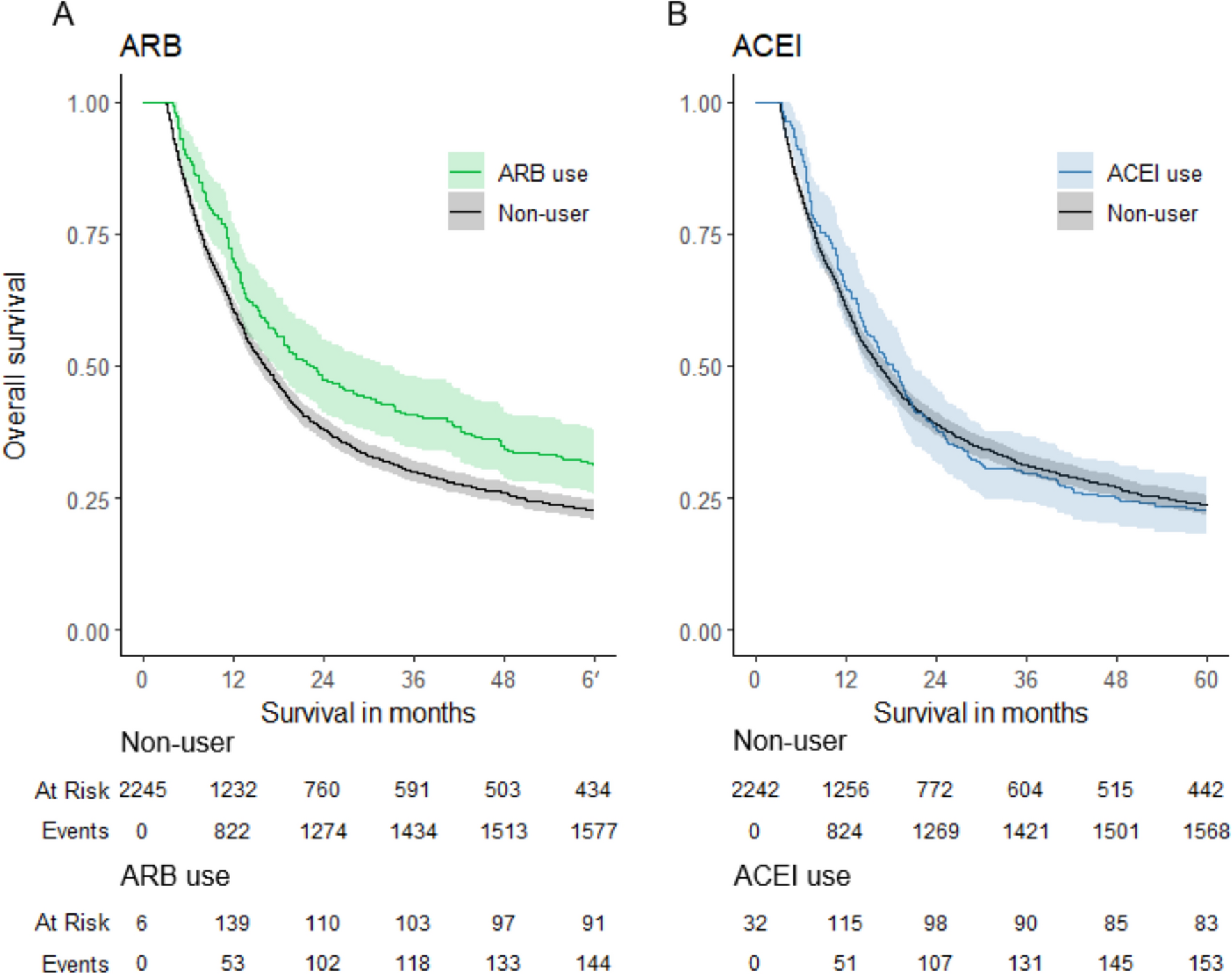 Angiotensin receptor blocker and angiotensin-converting enzyme inhibitor use and survival in gastric cancer patients: a Finnish nationwide cohort study