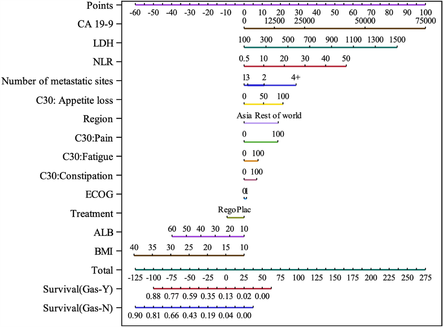 Development and validation of a prognostic model incorporating patient reported outcomes for advanced gastric and esophageal carcinoma (AGOC) using individual patient data from two AGITG randomized clinical trials