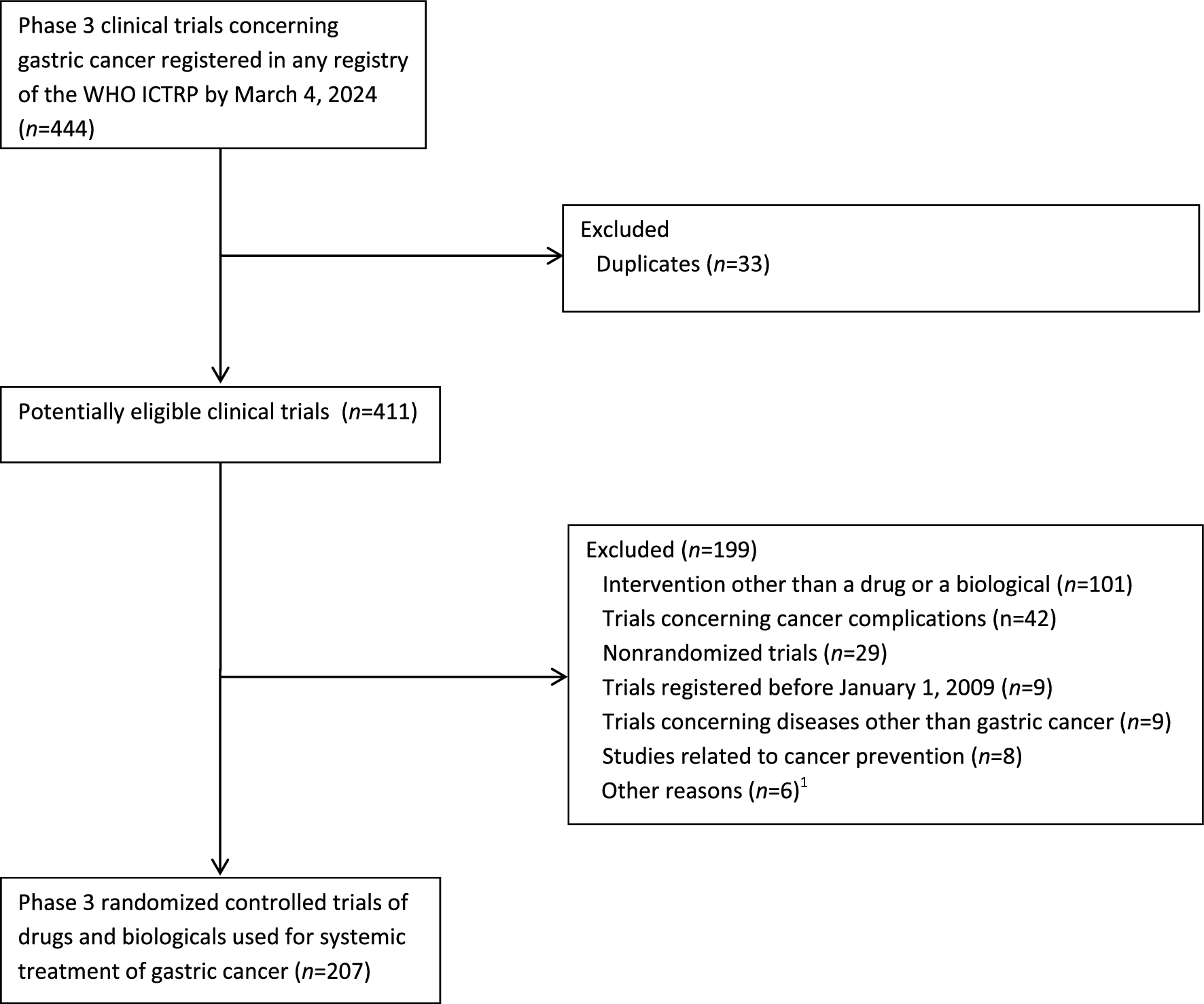 Eligibility criteria in phase 3 randomized controlled trials in gastric cancer