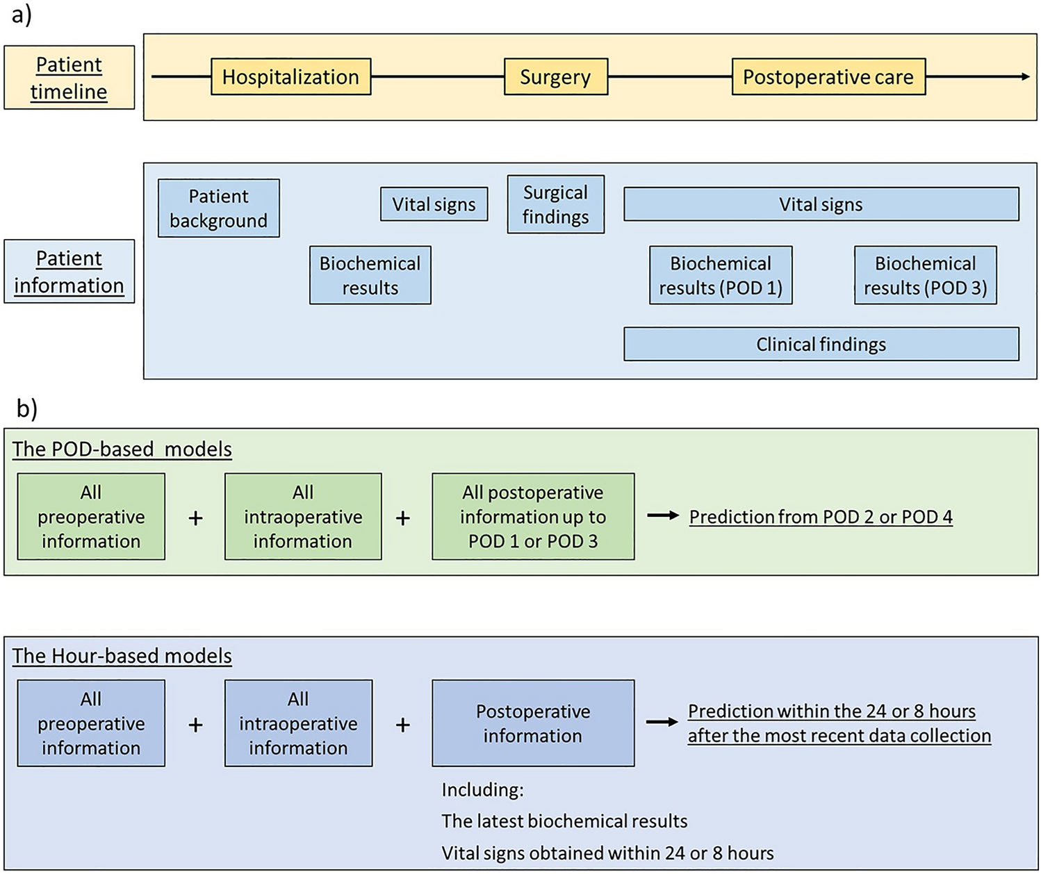 Time-sequential prediction of postoperative complications after gastric cancer surgery using machine learning: a multicenter cohort study