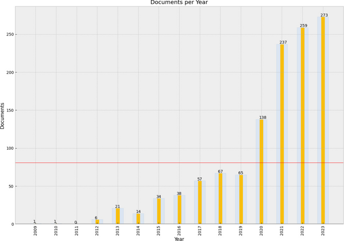 Exploring Scholarly Trends in Social Media Research Involving Older Adults Through Bibliometric Analysis and Topic Modeling