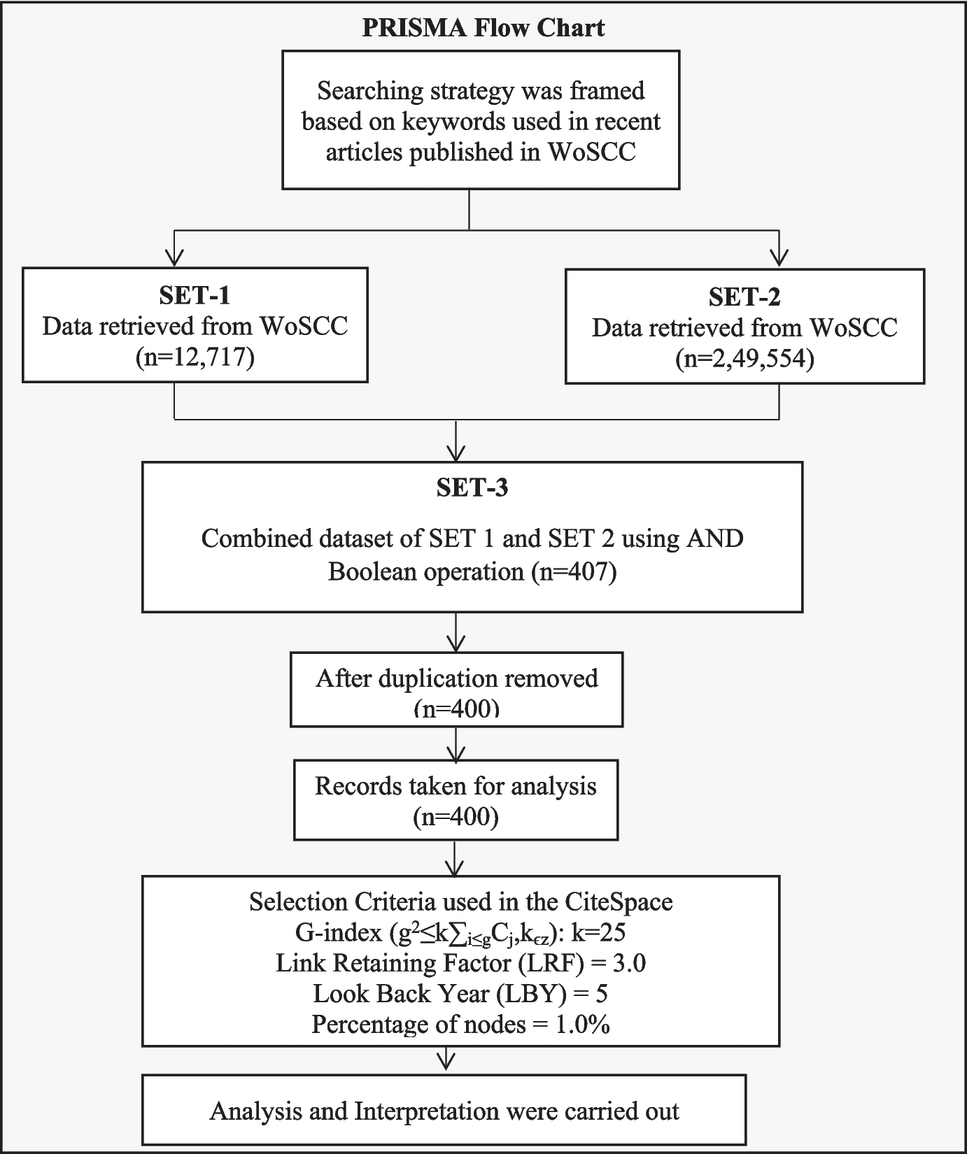 Research trends on interventional studies for Mild Cognitive Impairment (MCI): A bibliometric analysis using CiteSpace