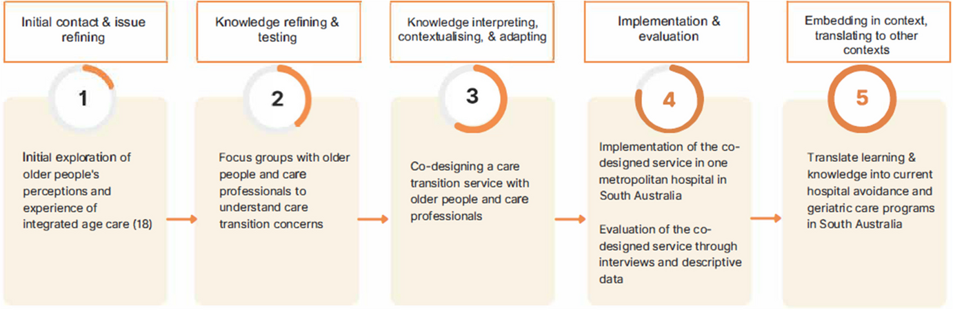 Co-Designing and Pilot Testing a Care Coordination Service for Older People Transitioning from Hospital to Home