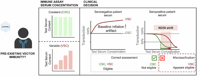 Overcoming matrix effects in AAV neutralization assays with a constant serum concentration approach