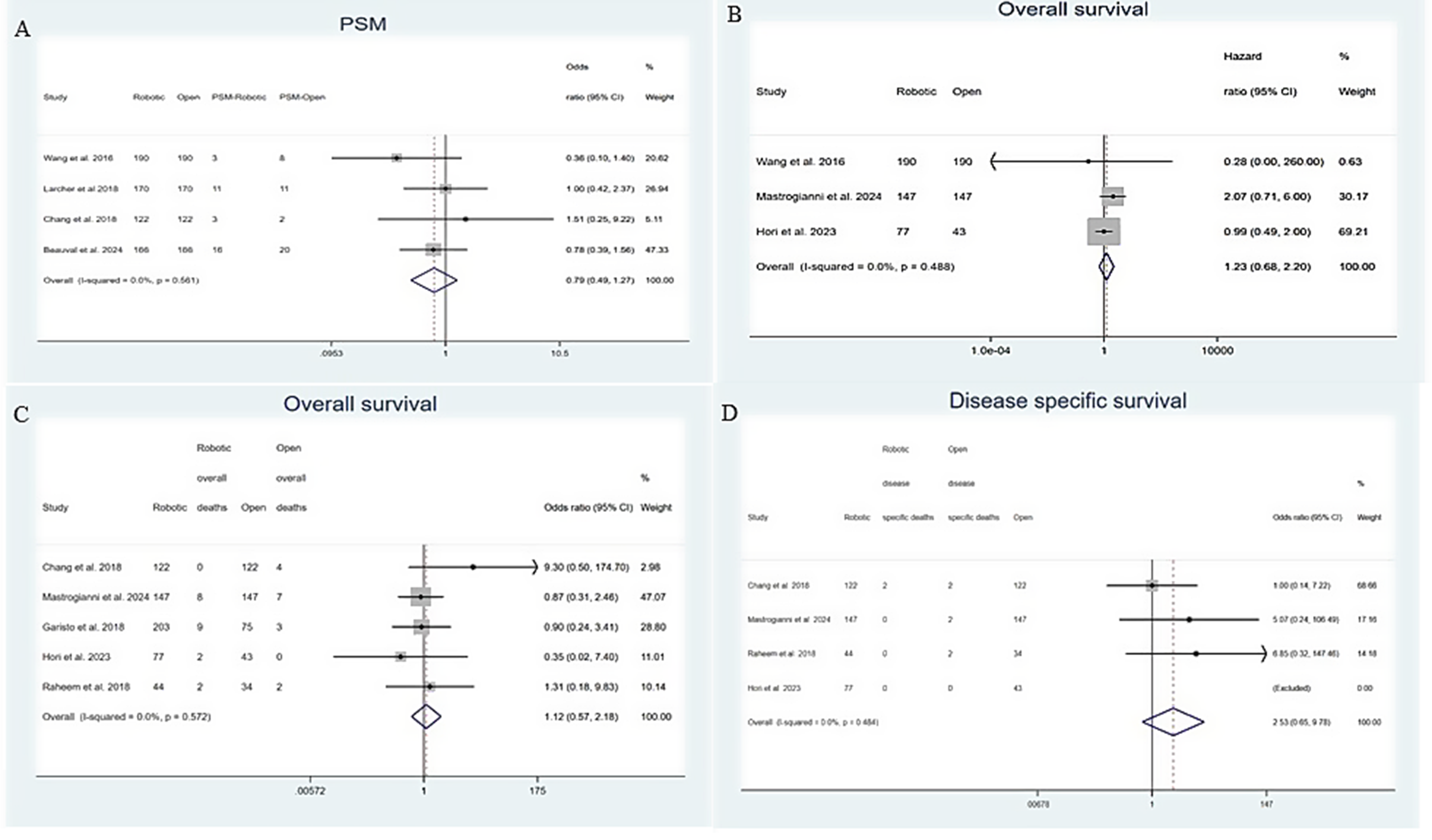 Comparison of Robot-Assisted Versus Open Partial Nephrectomy for Treating Renal Malignancies With An Emphasis on Oncological Outcomes: A Systematic Review and Meta-Analysis of The Literature