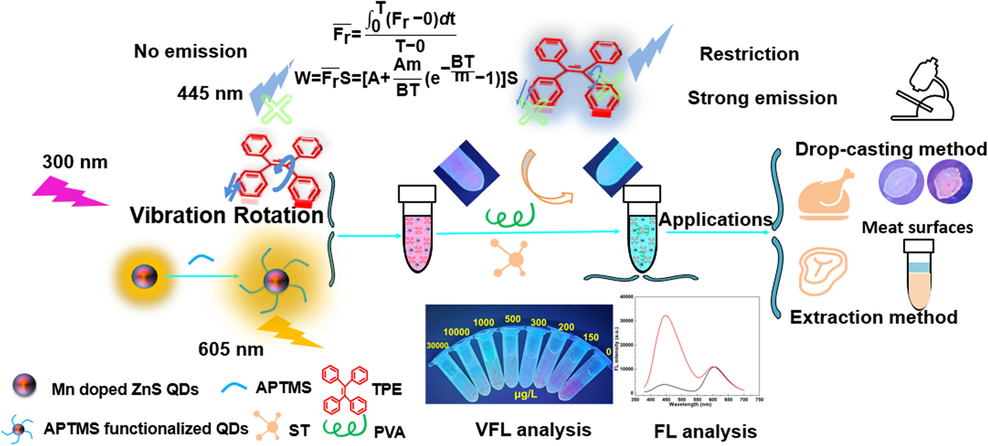 Aggregation-Induced Emission Probe for Ratiometric Fluorescence Detection of Sodium Tetraborate on Meat Surfaces