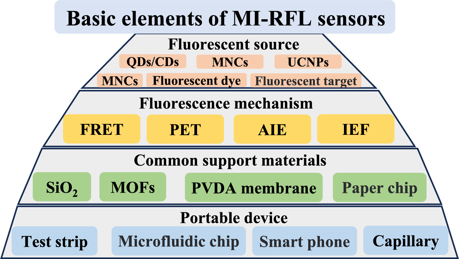 Molecularly Imprinted Ratiometric Fluorescence Sensors for Screening and Identification of New Pollutants