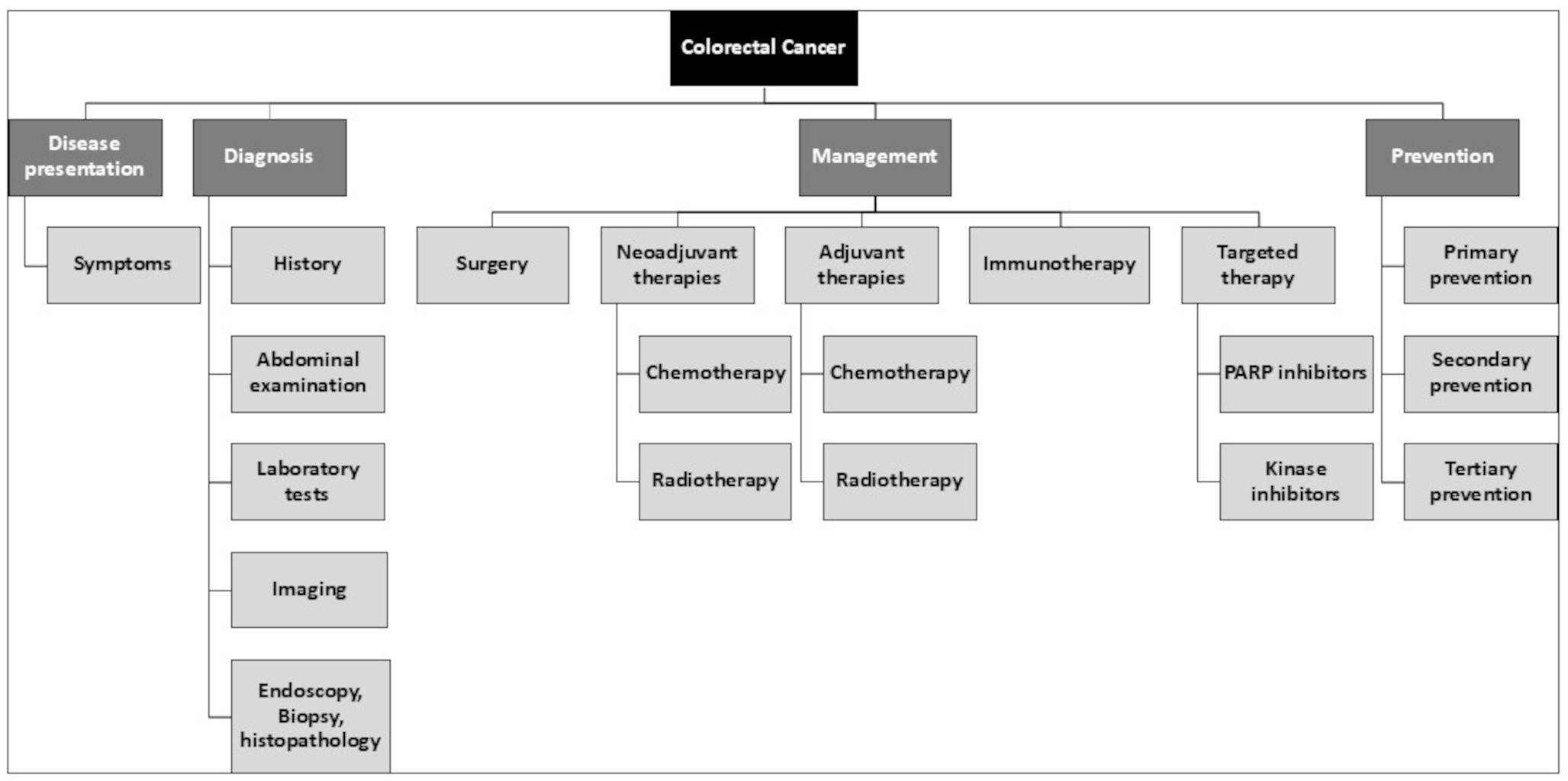 Navigating the Colorectal Cancer Maze: Unveiling Pathways To Diagnosis, Management, Pathophysiology and Prevention