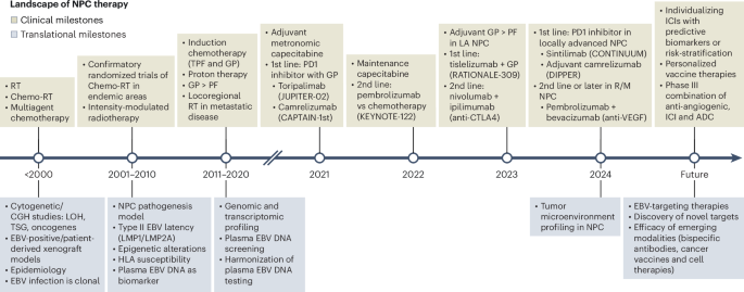 Evolving landscape of nasopharyngeal carcinoma therapy