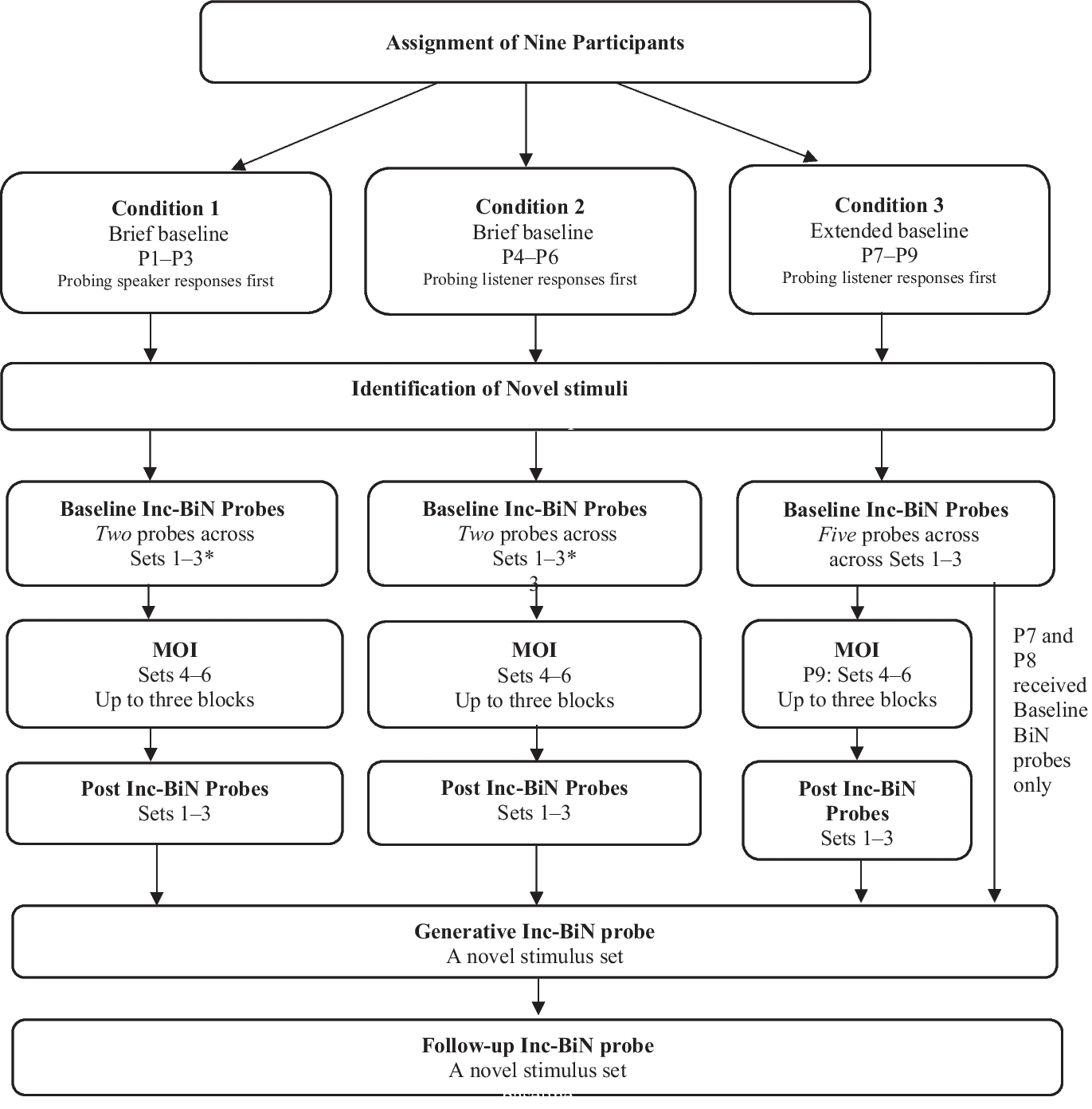 Acquisition of Incidental Bidirectional Naming: Isolating the Effects of Probing and Mixed-Operant Instruction
