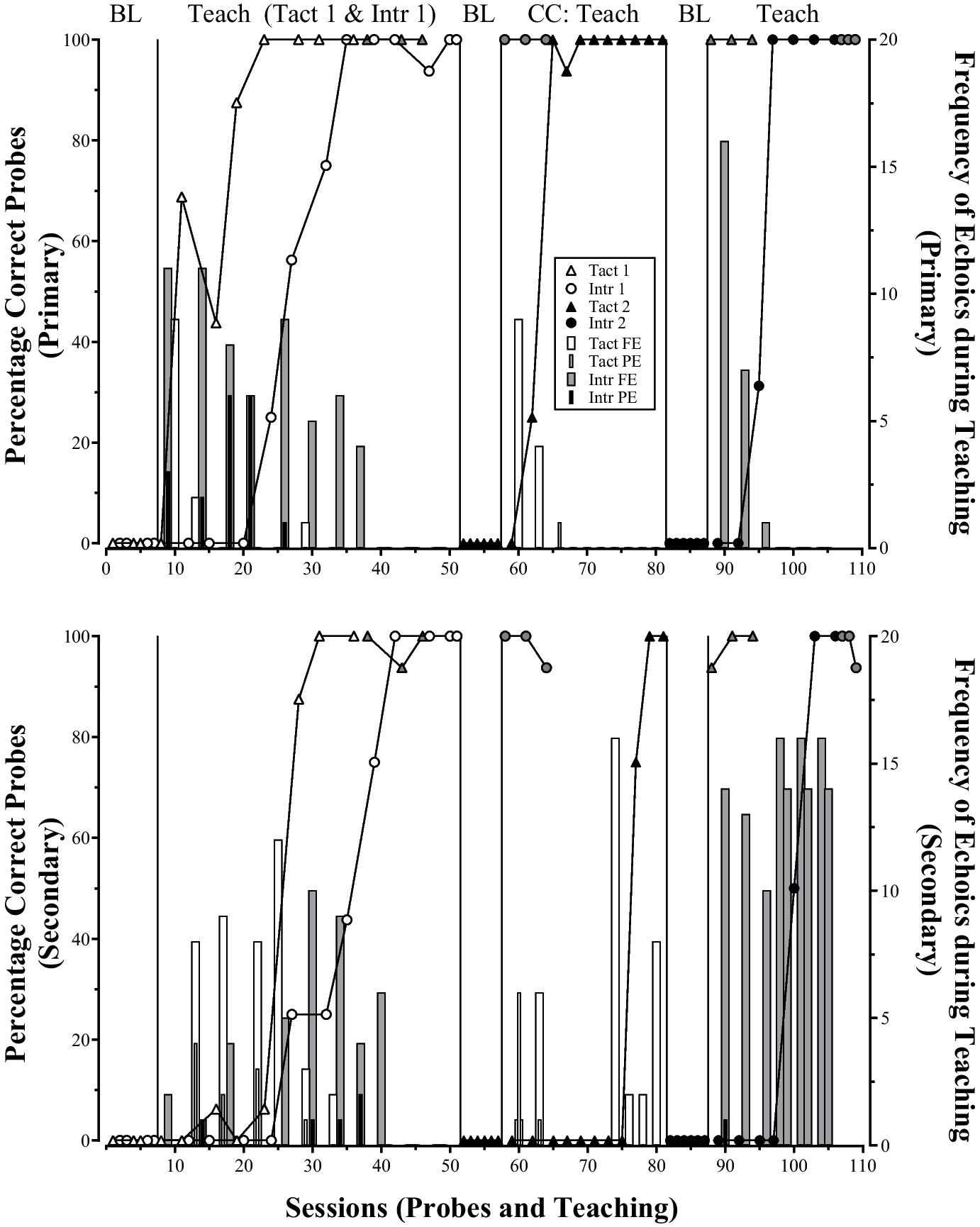 Acquisition of Secondary Targets During Tact and Intraverbal Instruction With Instructive Feedback
