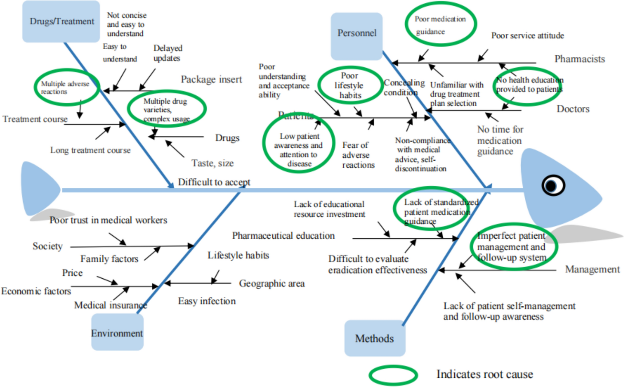 Implementation effects of quality control circle in improving medication adherence of outpatient helicobacter pylori patients