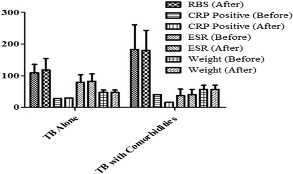 The dual burden of tuberculosis and diabetes mellitus: an epidemiological correlation