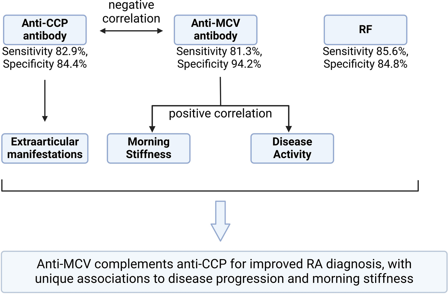 Diagnostic utility and clinical relevance of anti-MCV and anti-CCP antibodies in rheumatoid arthritis