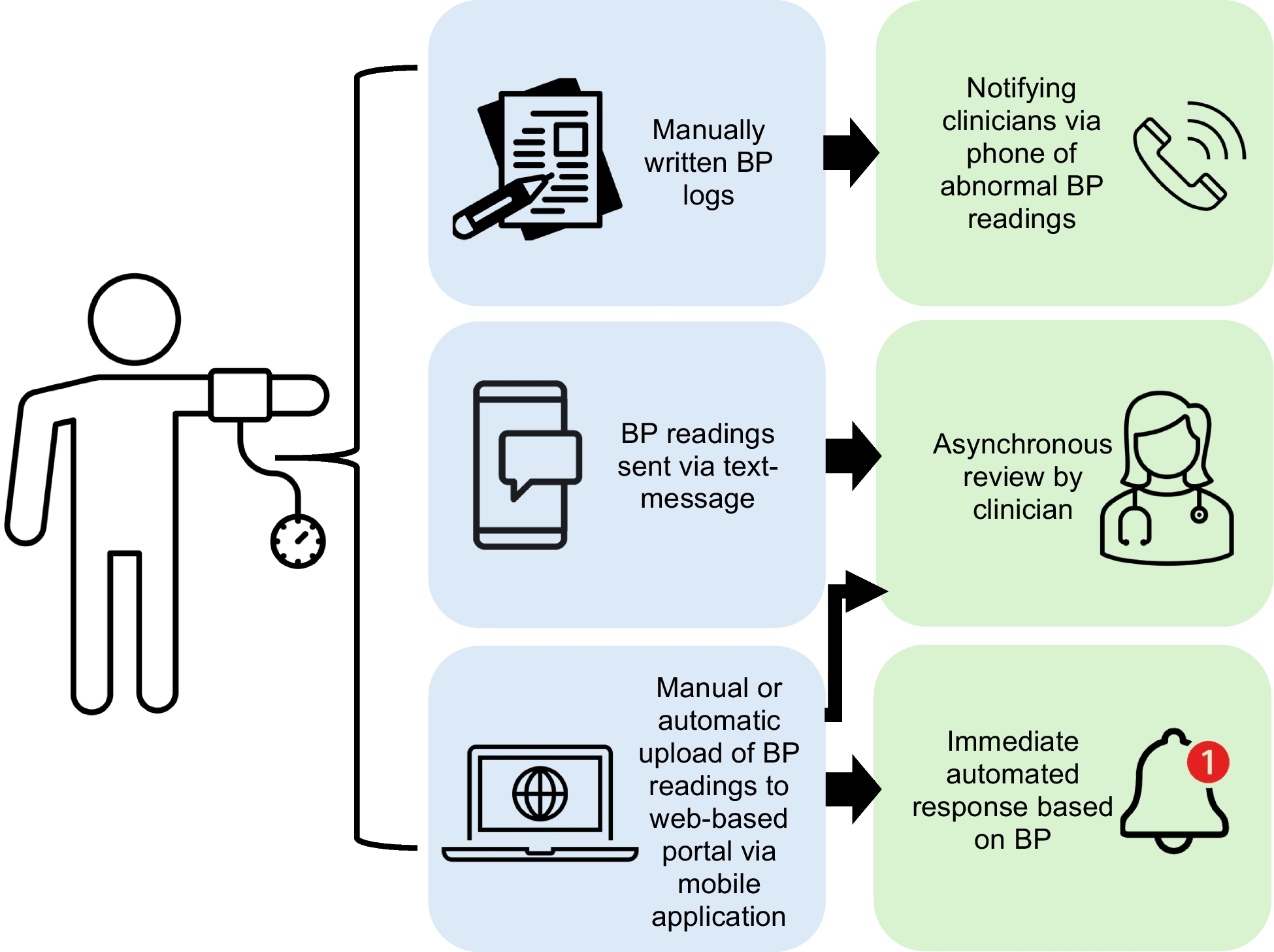Remote Blood Pressure Monitoring in Pregnancies at Risk of Developing Preeclampsia