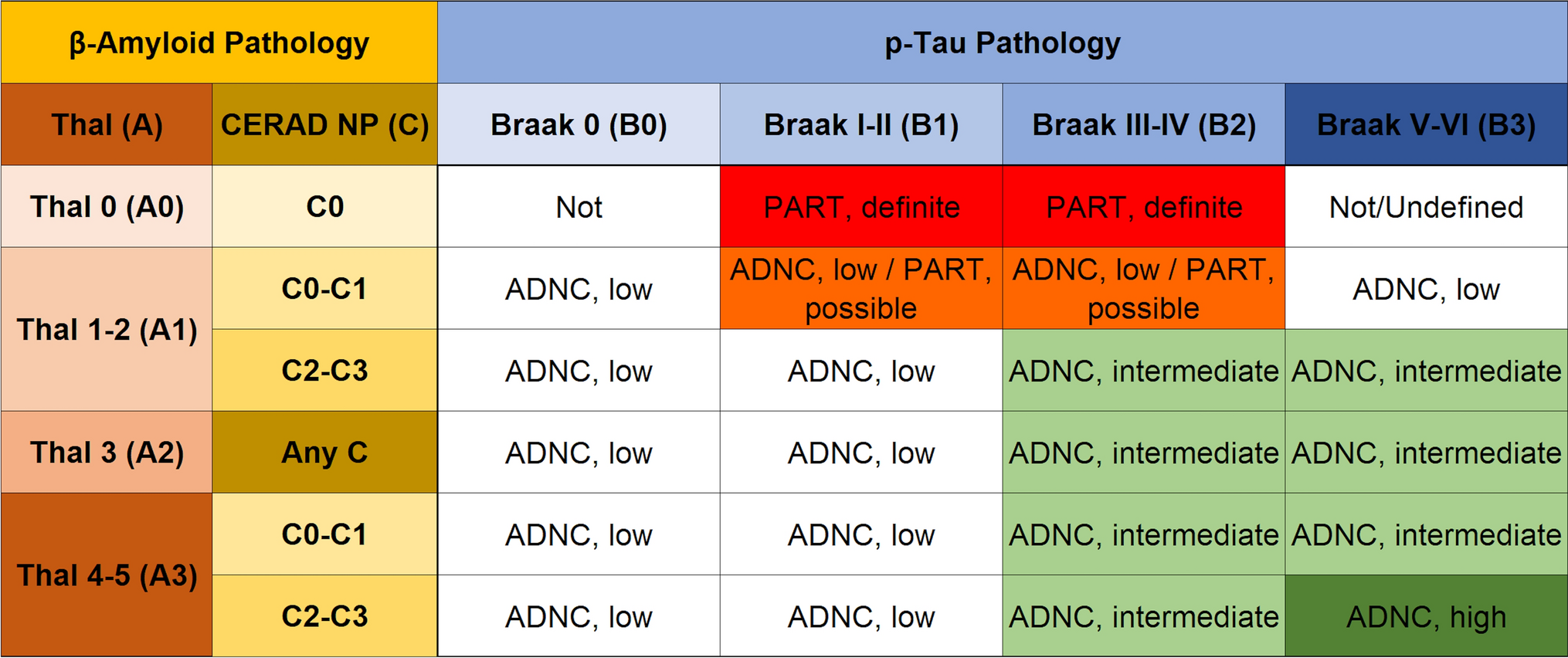 Primary age-related tauopathy