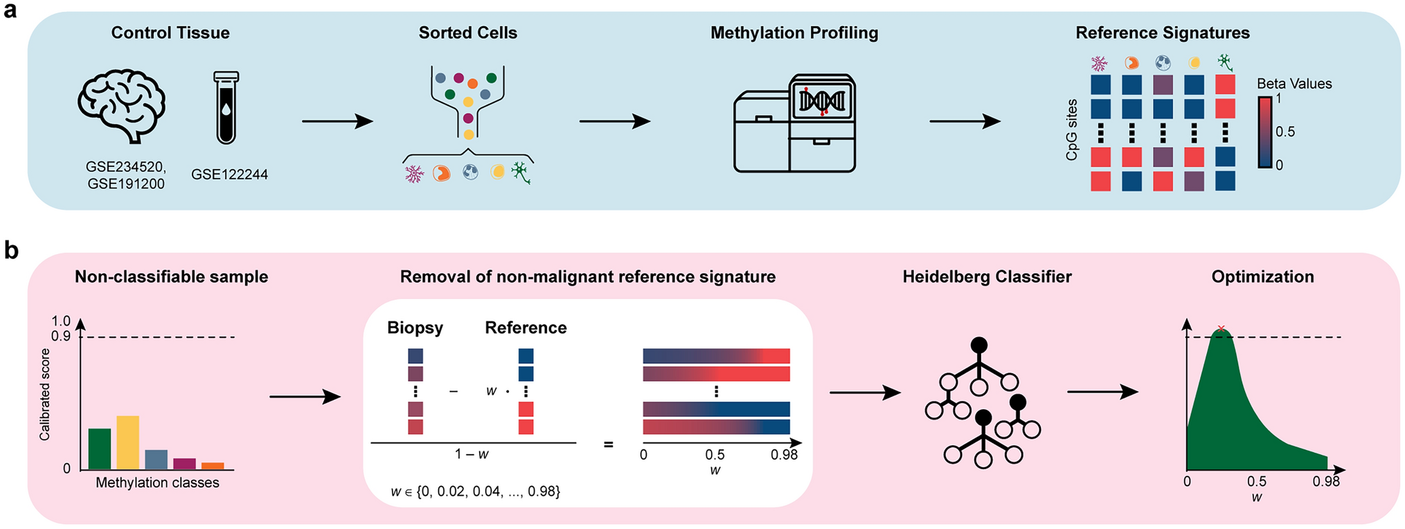 In silico purification improves DNA methylation-based classification rates of pediatric low-grade gliomas