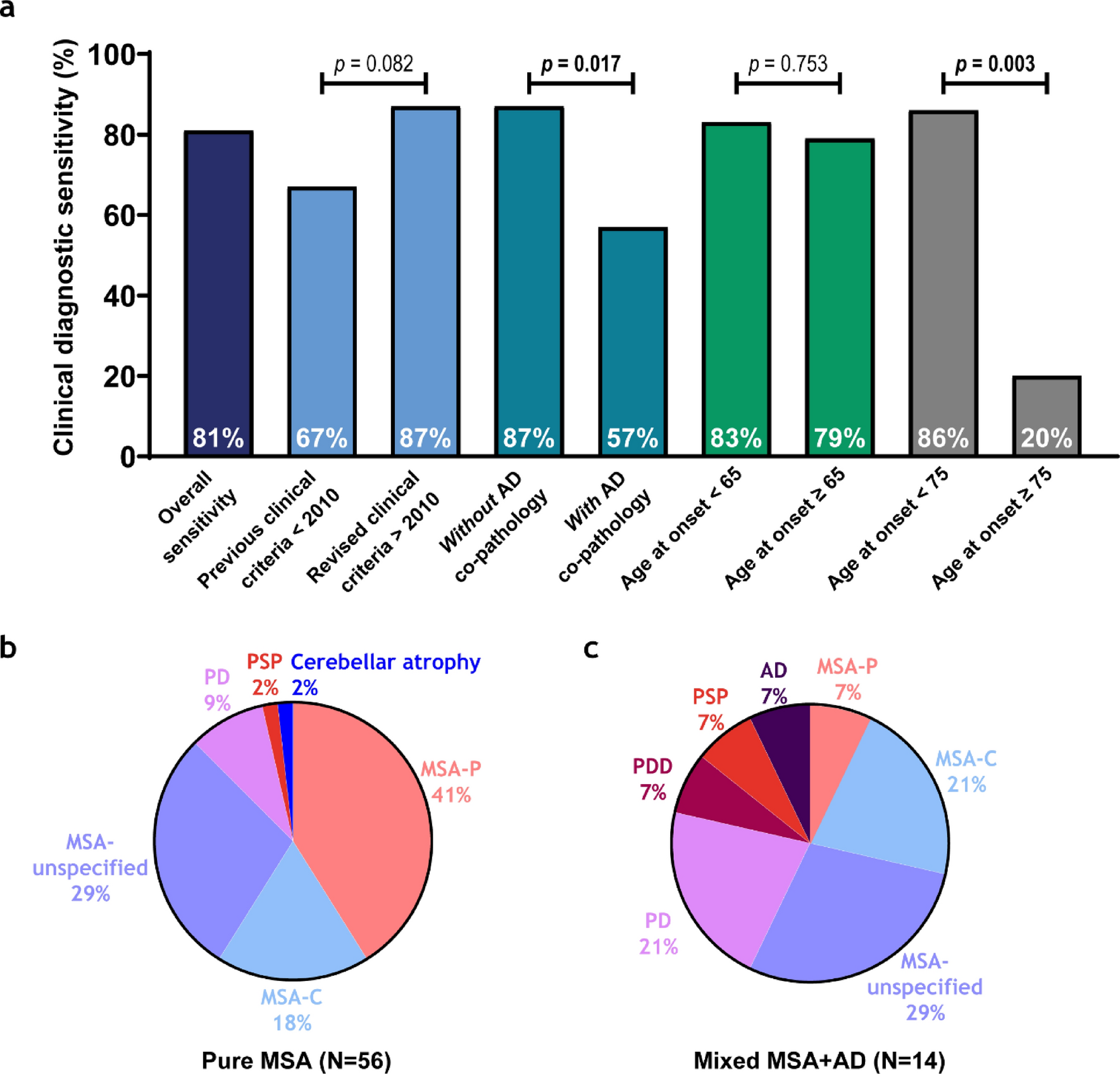 Limbic Alzheimer’s co-pathology in multiple system atrophy is associated with cognitive impairment and diagnostic inaccuracy