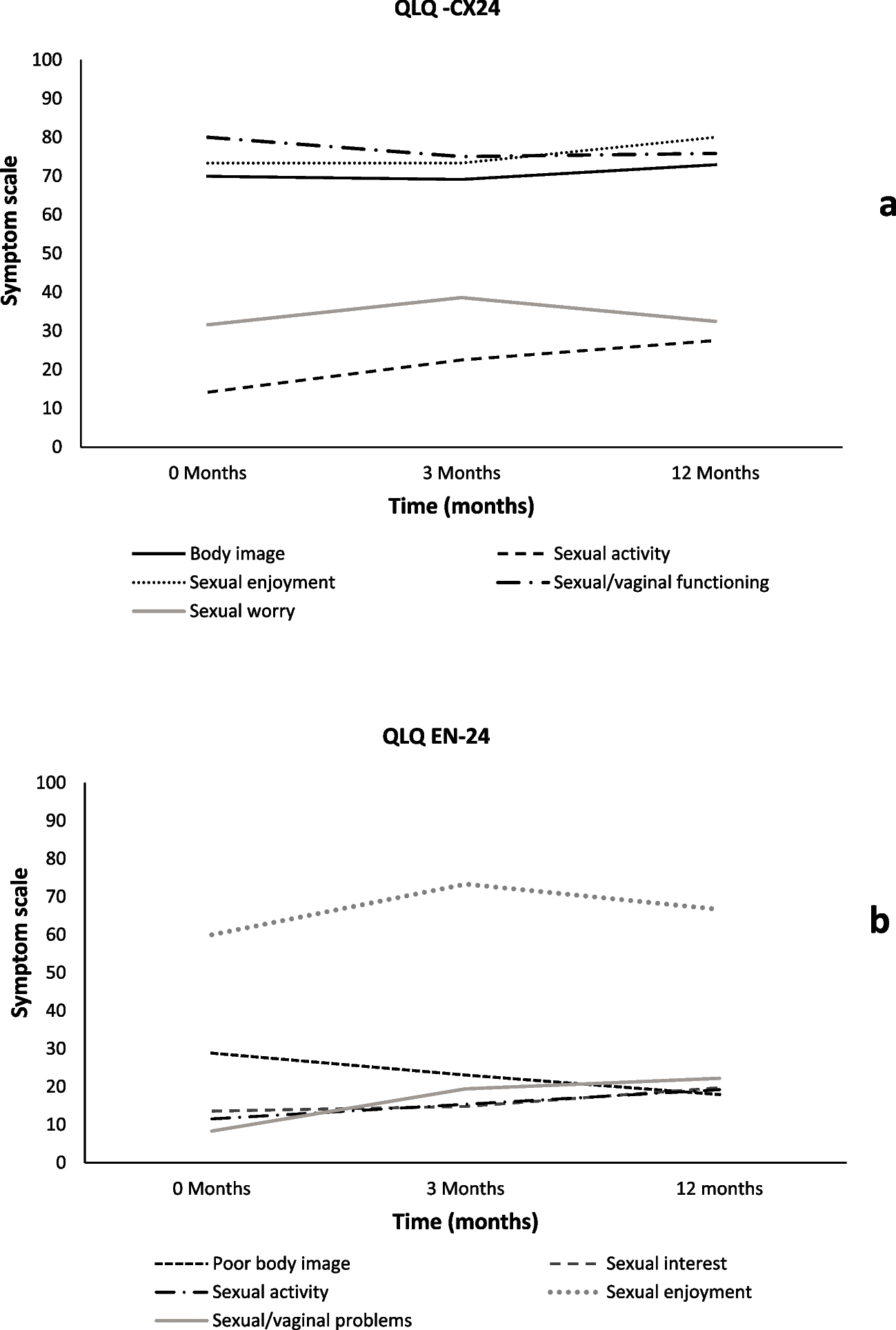 Sexual symptoms in relation to curative pelvic radiotherapy in gynecological cancer patients