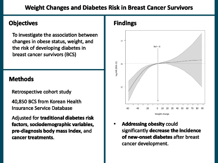 Weight change and diabetes risk following breast cancer: a nationwide cohort study