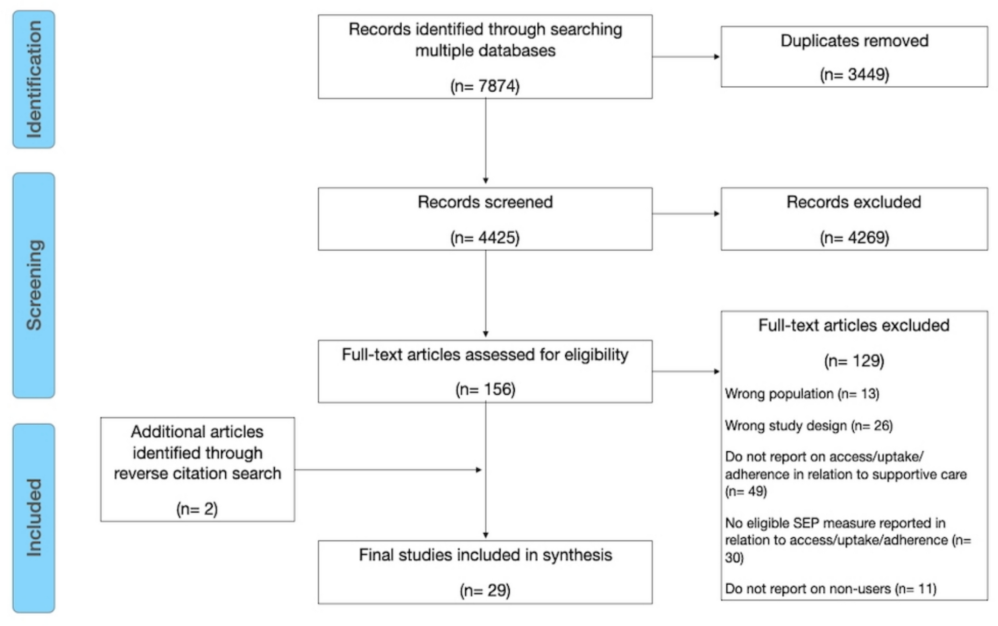 Socioeconomic position and access to supportive cancer care in Europe: a scoping review of literature from 2000 to 2024