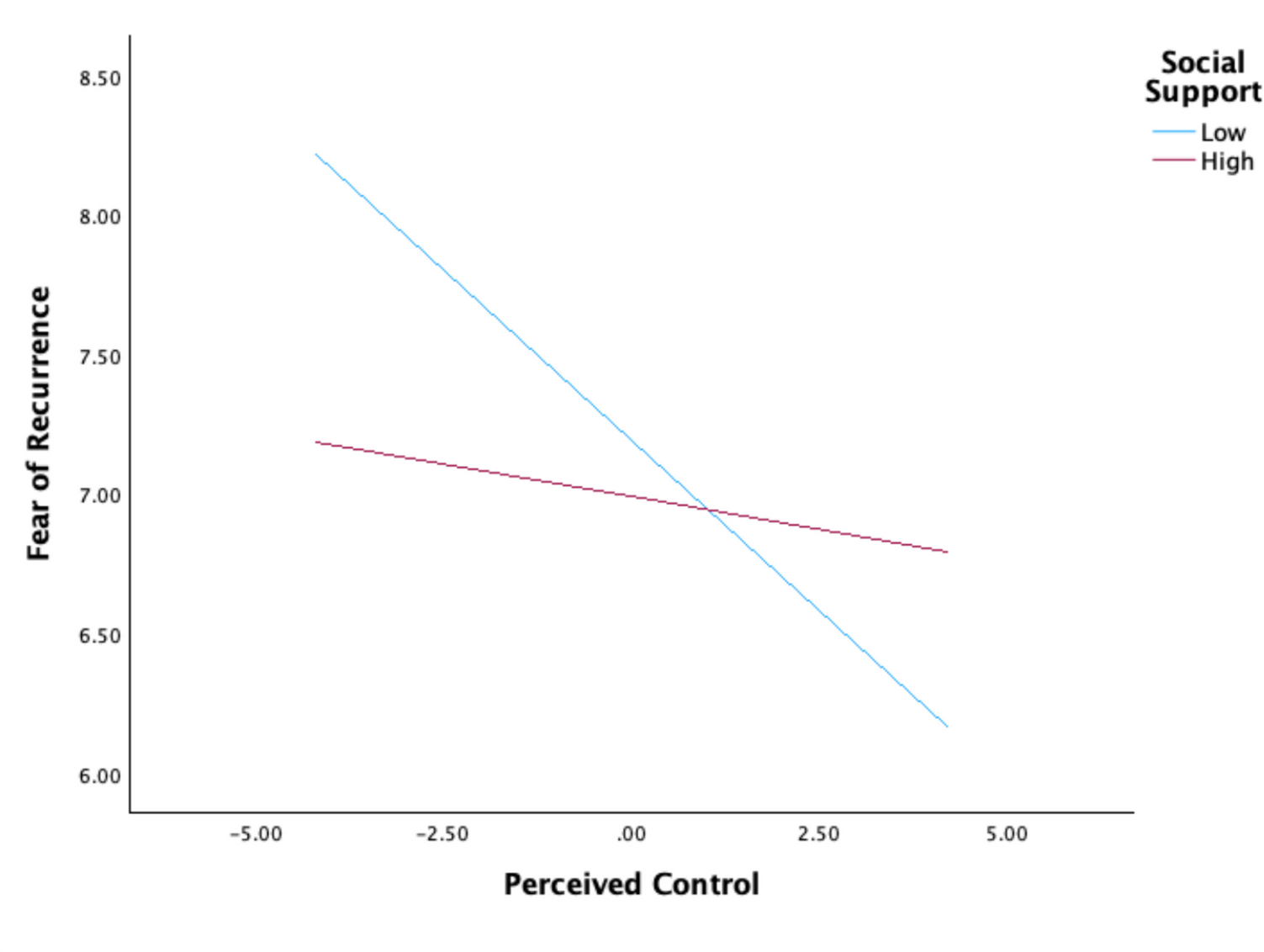 Perceived control of illness and social support predict subsequent fear of cancer recurrence in adults with cancer