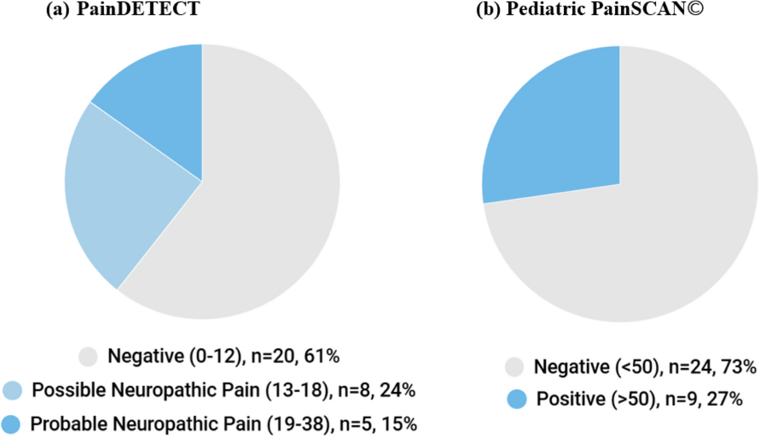 Prevalence and characteristics of neuropathic pain in adolescent survivors of childhood cancer