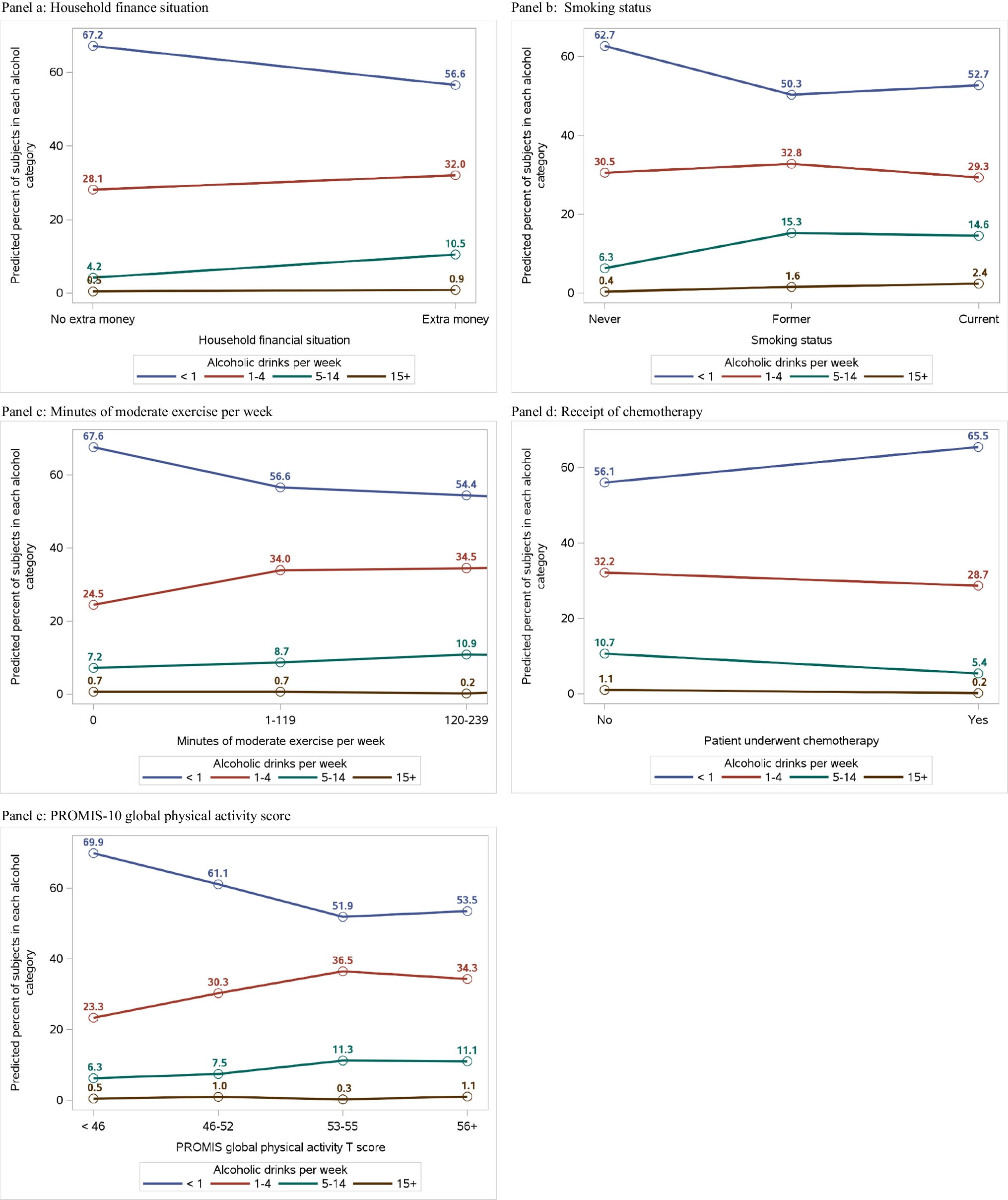 Factors associated with and patterns of alcohol intake during the first year of breast cancer survivorship