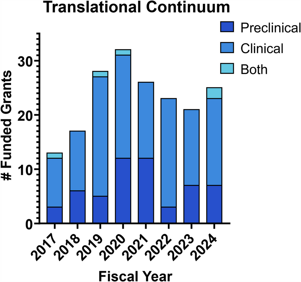 Cancer-related cognitive impairment: a review of National Institutes of Health‑Funded grants (2017–2024)