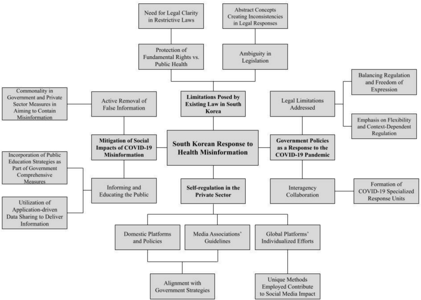 South Korea’s Health Misinformation Response during COVID-19: A Narrative-Thematic Analysis