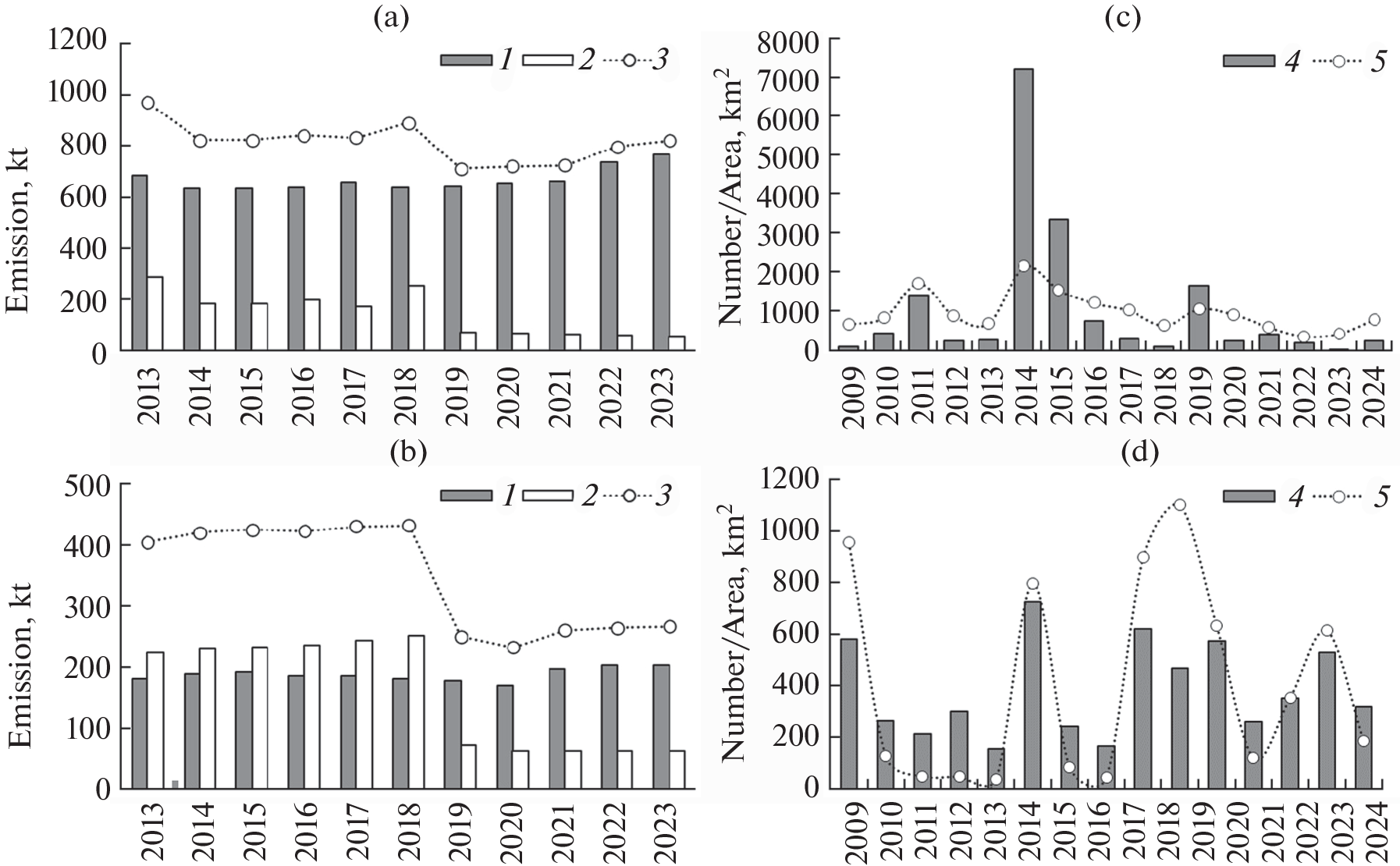 Long-Term Studies of the Chemical Composition of Atmospheric Aerosol at Russian EANET Stations