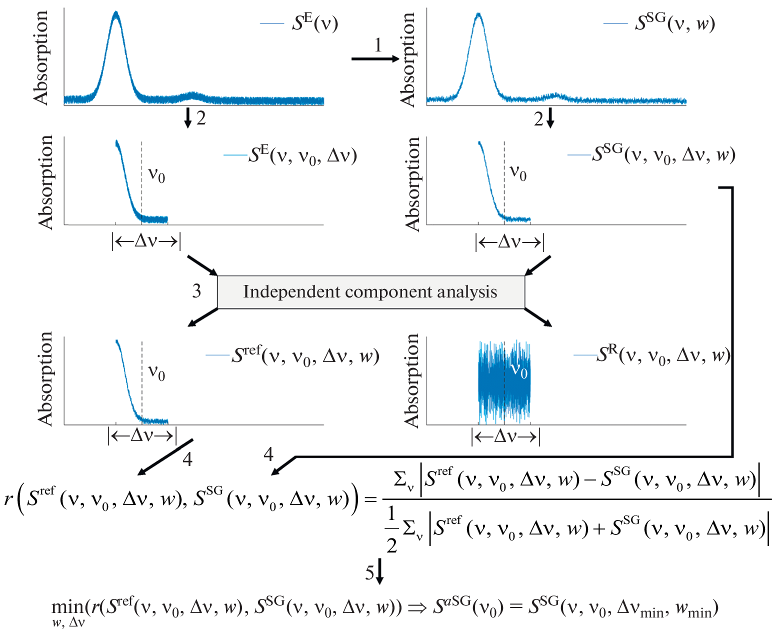 Adaptive Savitzky–Golay Filter for Denoising Gas Mixture Absorption Spectra