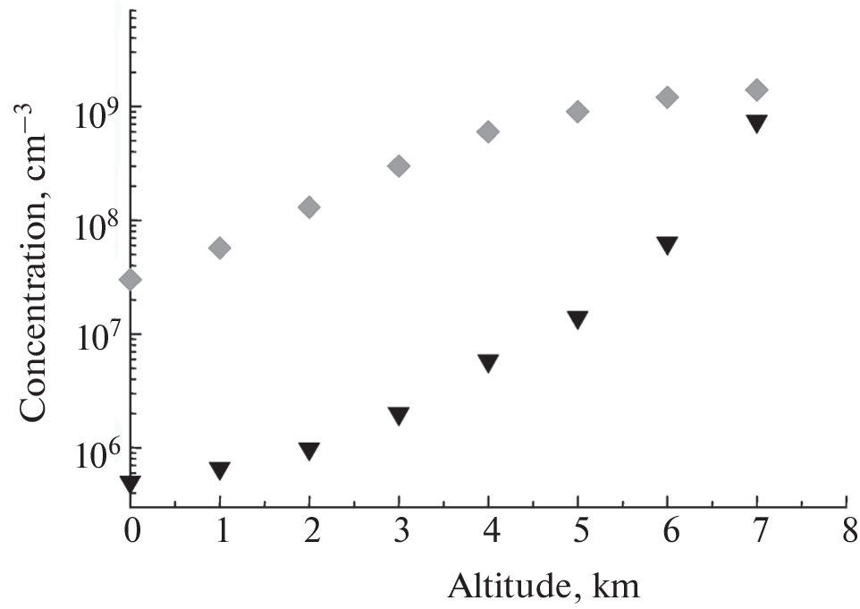 Free Radical Stages in the Chain Mechanism of Atmospheric Photonucleation of Biogenic Aldehydes