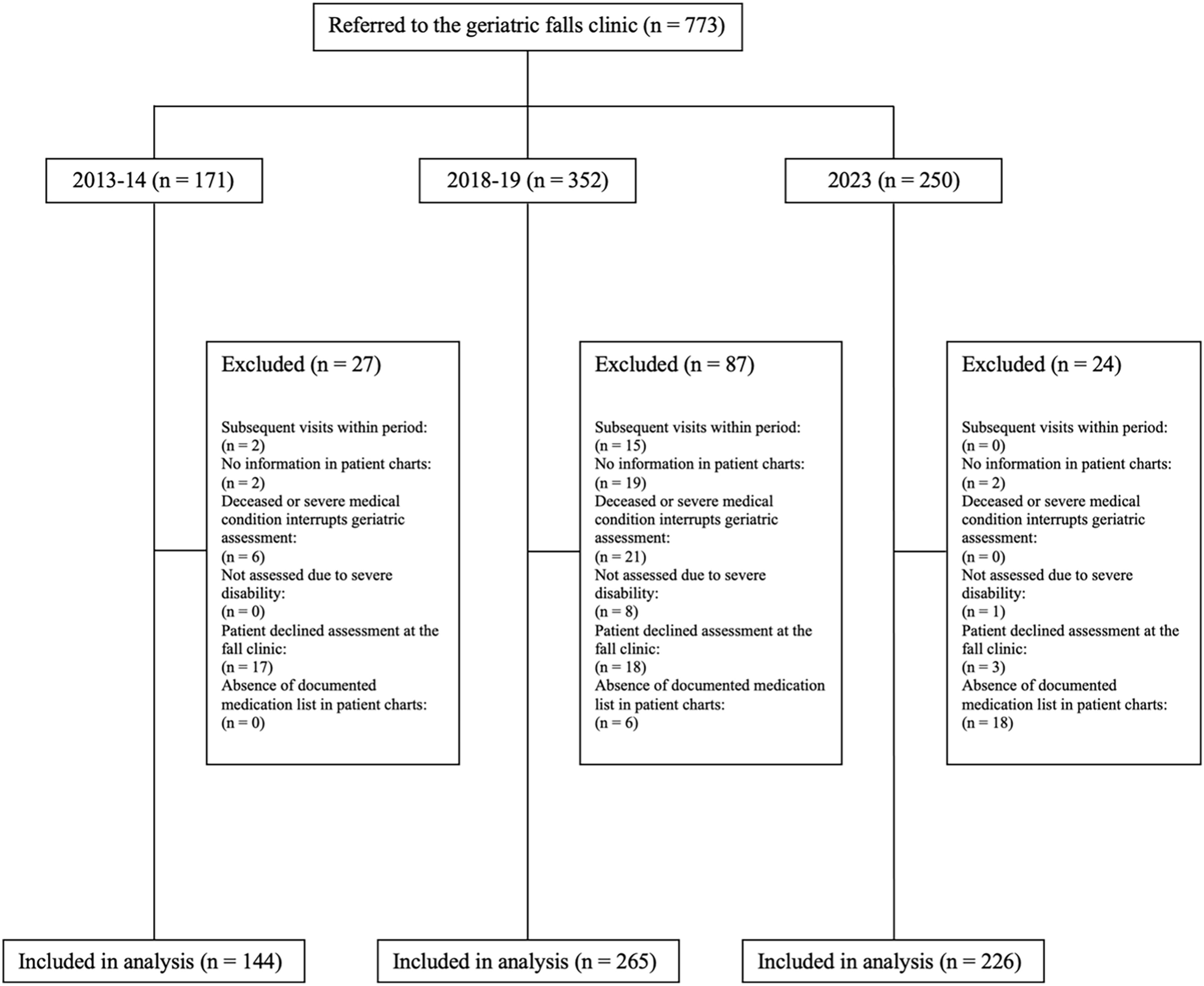 Trends and Guideline Adherence in Gabapentinoid Use among Geriatric Outpatients: A Retrospective Cross-Sectional Study at a Falls Clinic