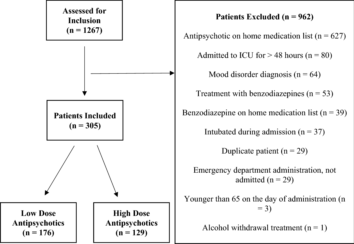 Association of Antipsychotic Dose with Surrogate Efficacy and Safety Outcomes in Hospitalized Older Adults: A Retrospective Cohort Study