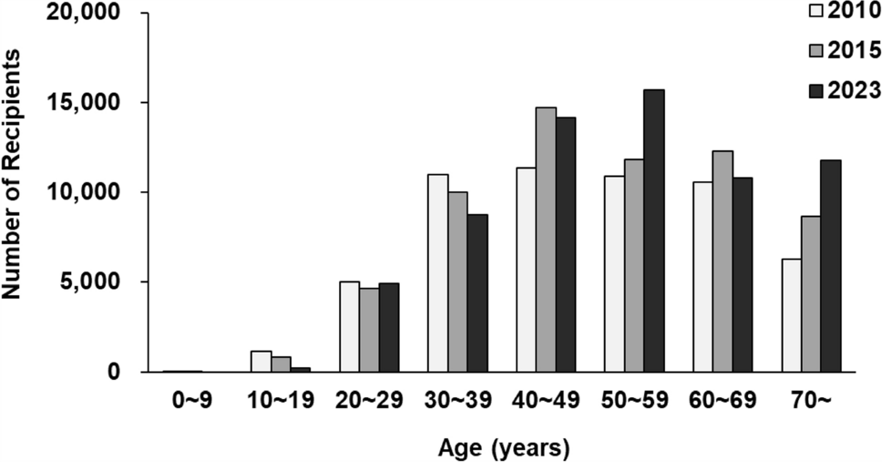 Characteristics of Late-Onset Systemic Lupus Erythematosus: Clinical Manifestations and Diagnostic and Treatment Challenges