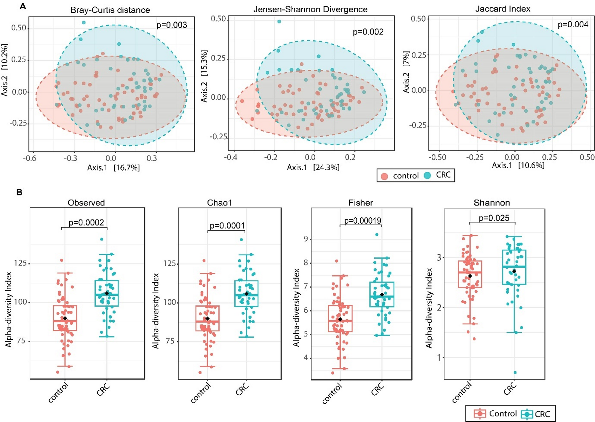 Gut microbiota alterations and their association with tumorigenic pathways in colorectal cancer: insights from a pooled analysis of 109 microbiome datasets