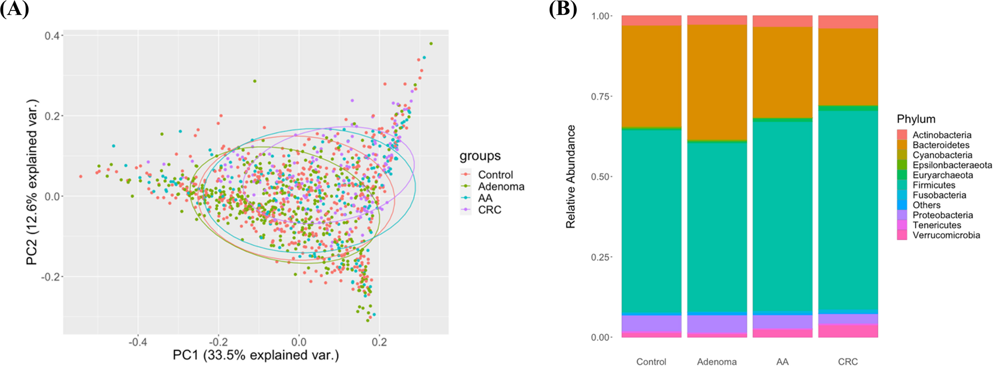 Gut microbiome-based machine learning model for early colorectal cancer and adenoma screening