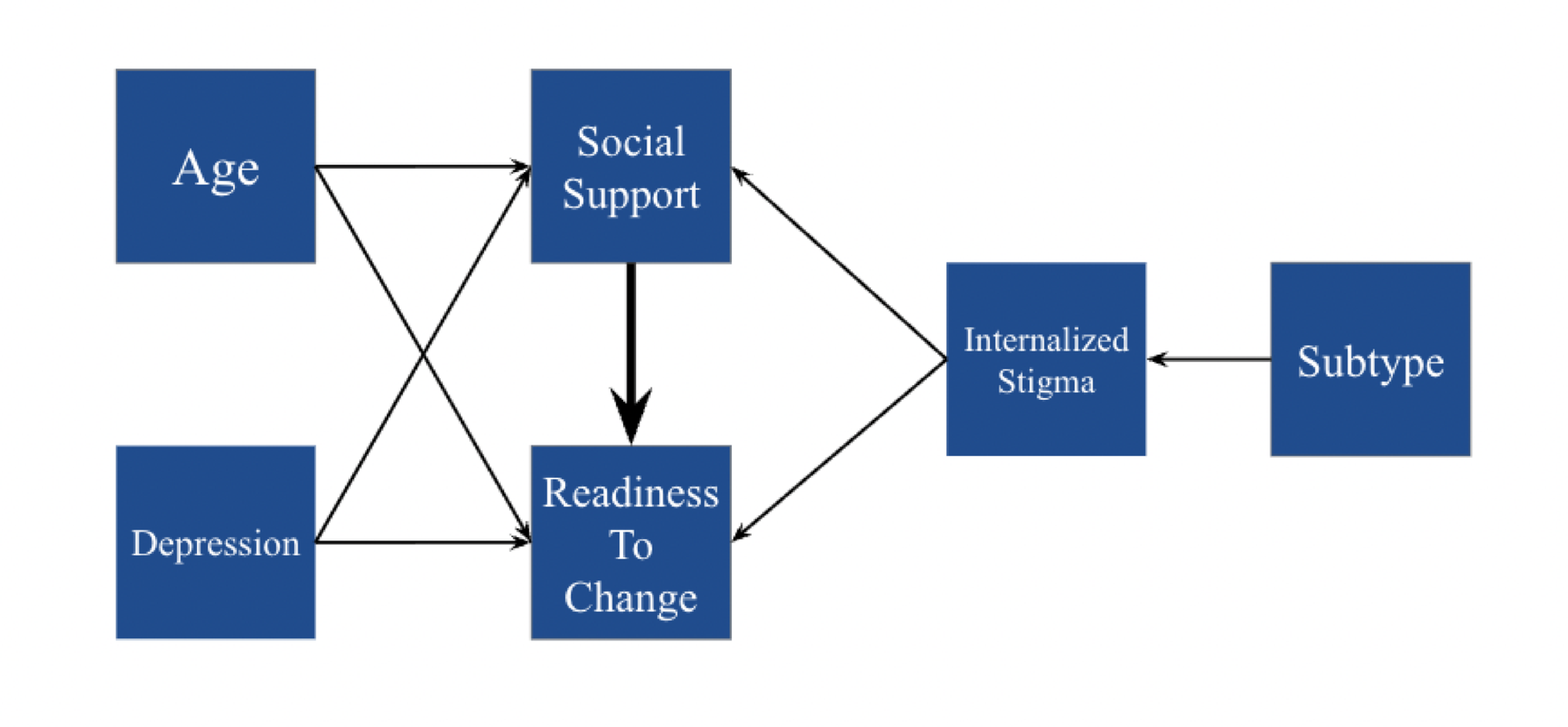 Moderators and Mediators of the Relationship Between Social Support and Readiness To Change in OCD