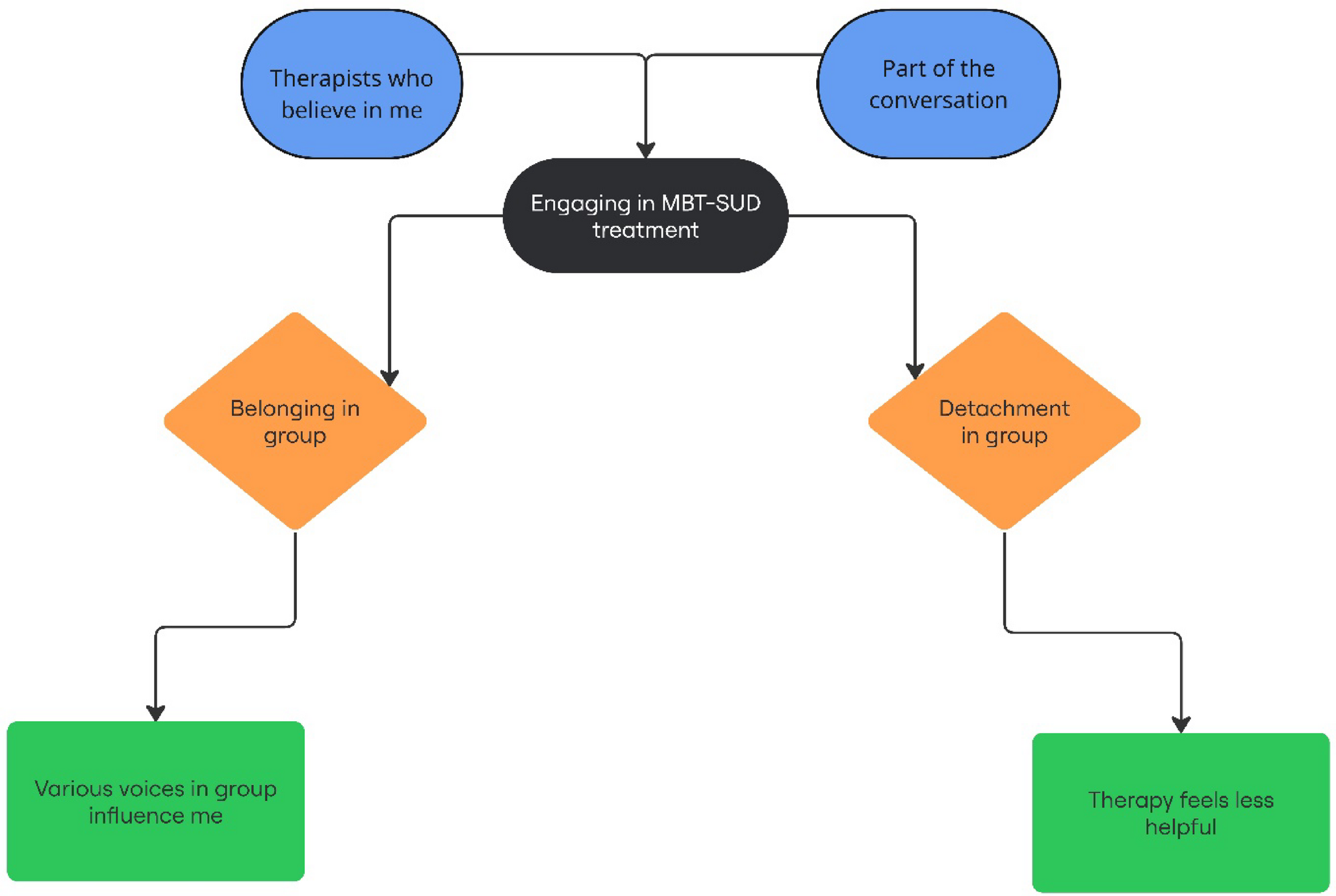Part of the Conversation? Exploring Male Patients’ Experiences with Mentalization-Based Treatment